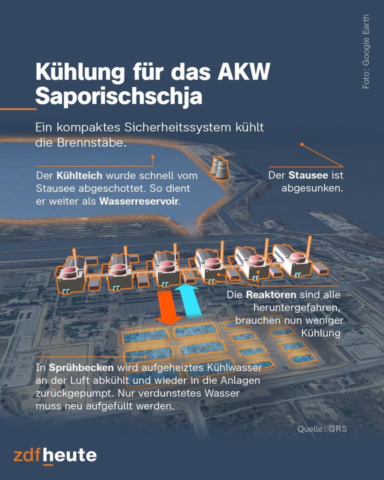 Die Infografik zeigt, wie die Kühlung des Atomkraftwerks Saporischschja nach der Zerstörung des Kachowka-Staudamms funktioniert. Ein kompaktes Sicherheitssystem kühlt die Brennstäbe. Der Stausee ist zwar abgesunken, der Kühlteich wurde allerdings schnell vom Stausee abgeschottet - so dient er weiter als Wasserreservoir. Die Reaktoren sind alle heruntergefahren, brauchen nun weniger Kühlung. In Sprühbecken wird aufgeheiztes Kühlwasser an der Luft abgekühlt und wieder in die Anlagen zurückgepumpt. Nur verdunstetes Wasser muss neu aufgefüllt werden.