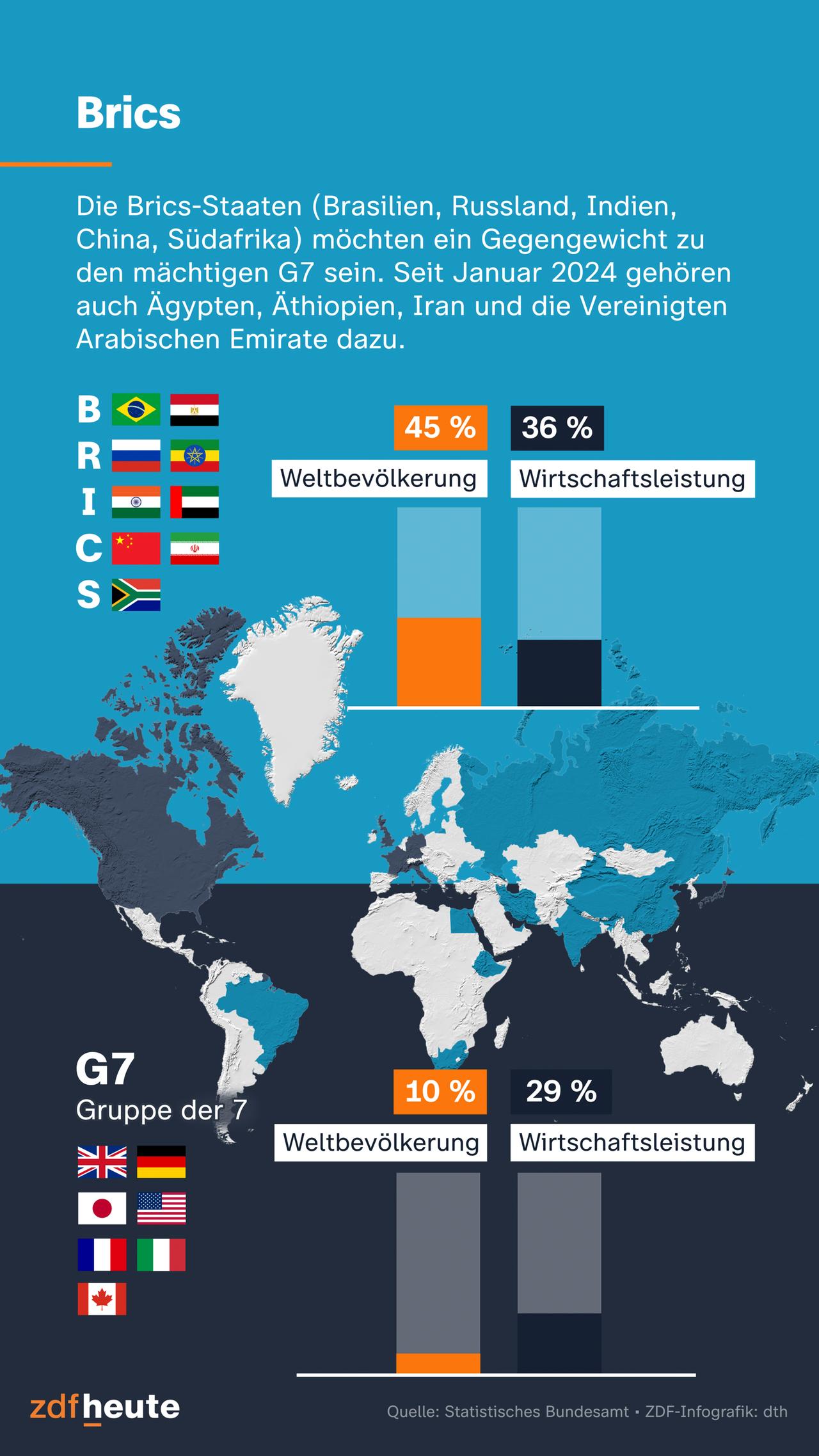 Auf der Infografik werden die Brics-Staaten gezeigt, zu denen neben Brasilien, Russland, Indien, China und Südafrika jetzt auch Ägypten, Äthiopien, Iran und die Vereinigten Arabischen Emirate gehören. Sie machen 45 Prozent der Weltbevölkerung und 34 Prozent der Wirtschaftsleistung aus. 