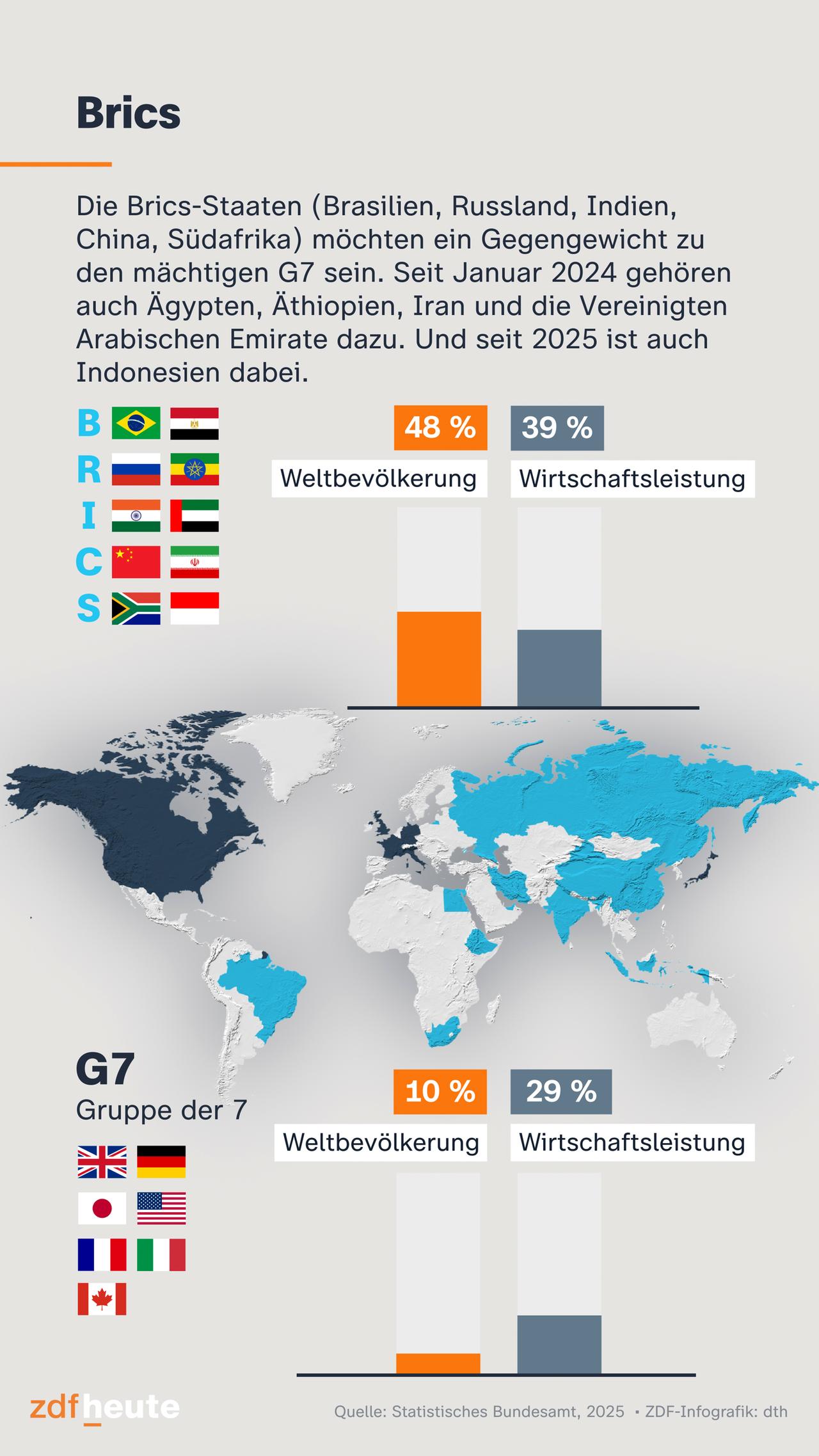 Auf der Infografik werden die Brics-Staaten gezeigt, zu denen neben Brasilien, Russland, Indien, China und Südafrika jetzt auch Ägypten, Äthiopien, Iran und die Vereinigten Arabischen Emirate gehören. Sie machen 45 Prozent der Weltbevölkerung und 34 Prozent der Wirtschaftsleistung aus. 