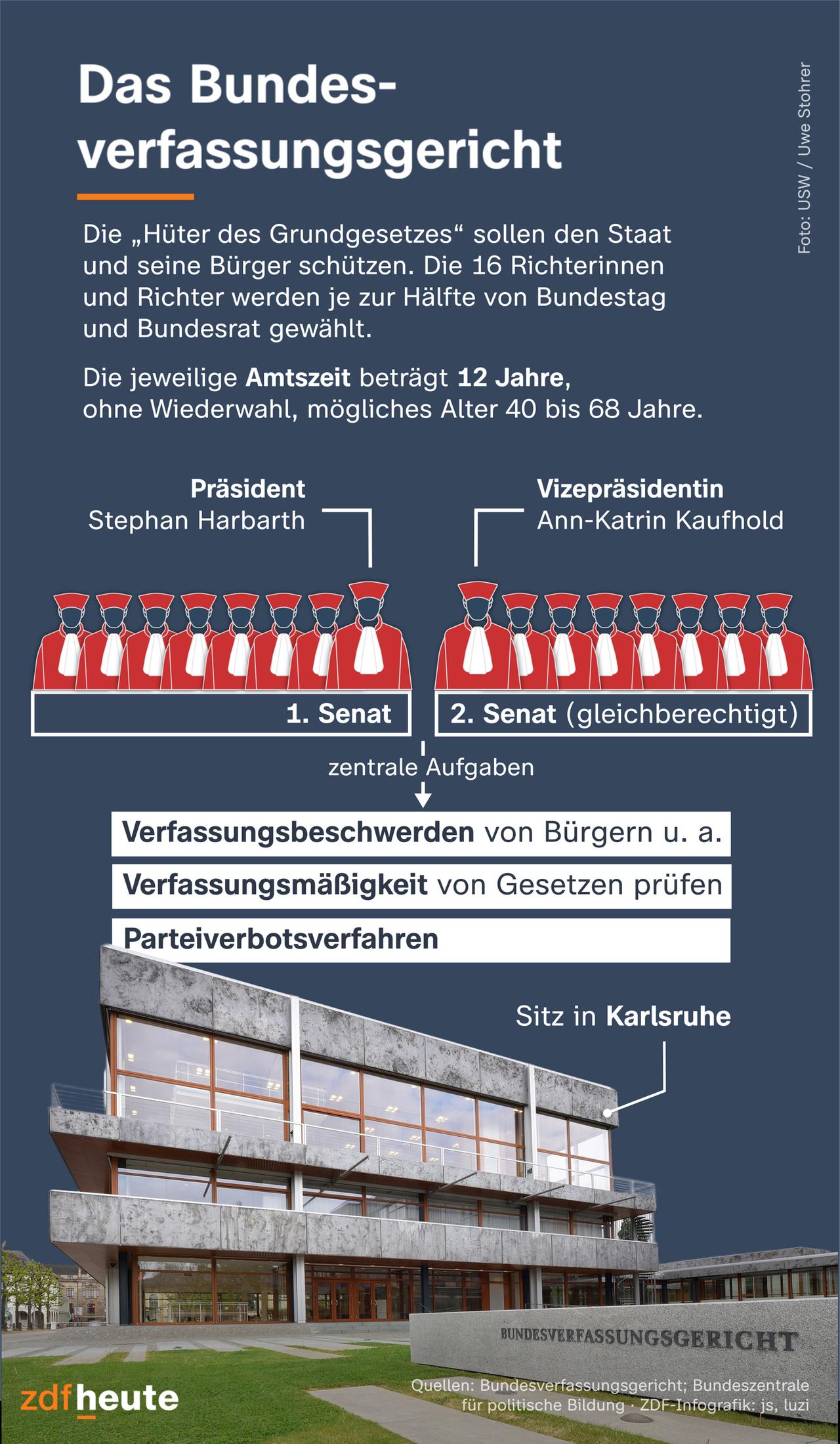 Die Grafik zeigt die beiden Senate und die zentralen Aufgaben des Bundesverfassungsgerichts
