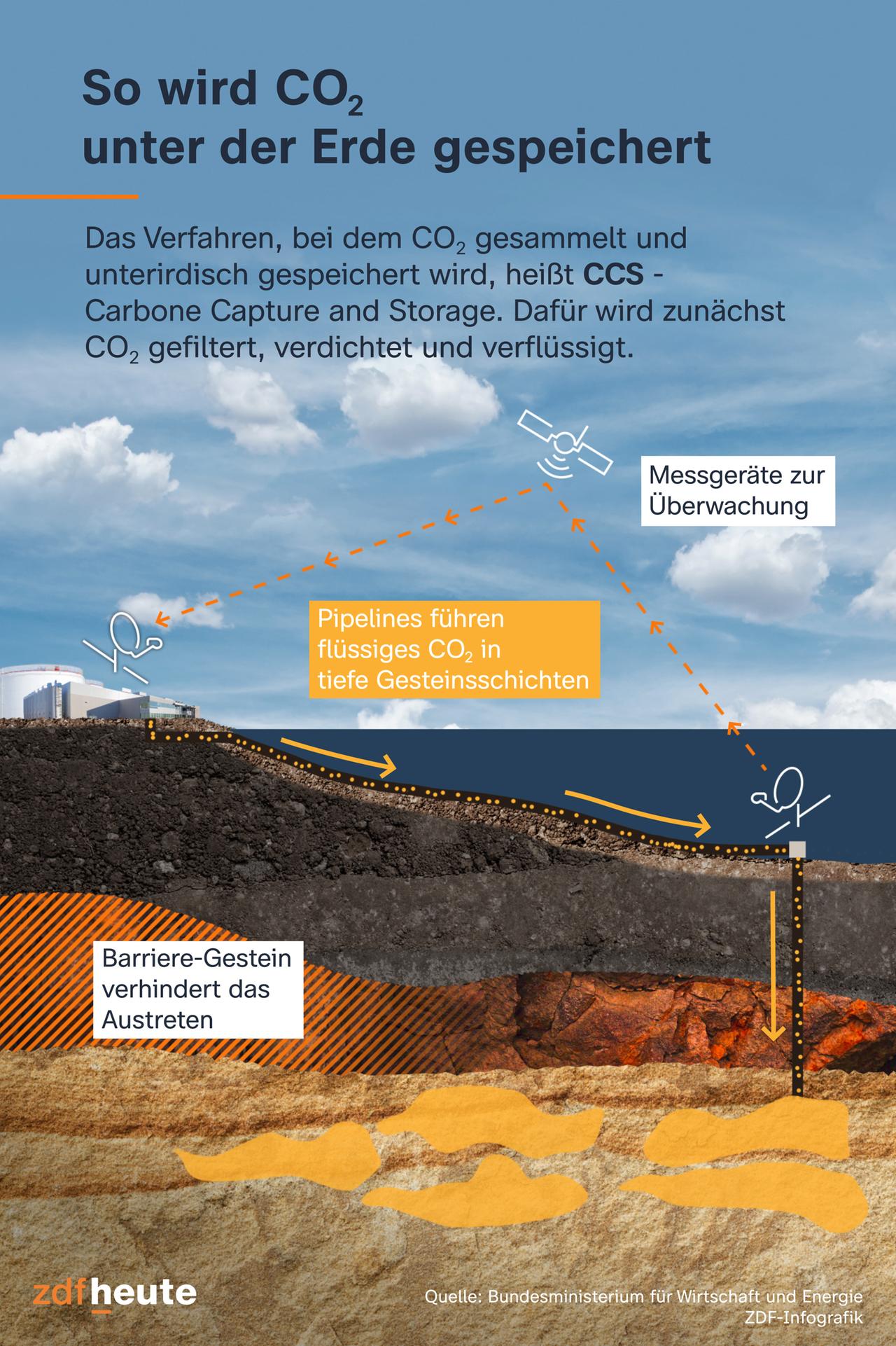 Die Grafik zeigt das CCS-Verfahren: Flüssiges CO2 wird durch Pipelines in untere Gesteinsschichten geführt. Barriere-Gestein verhindert das Austreten.