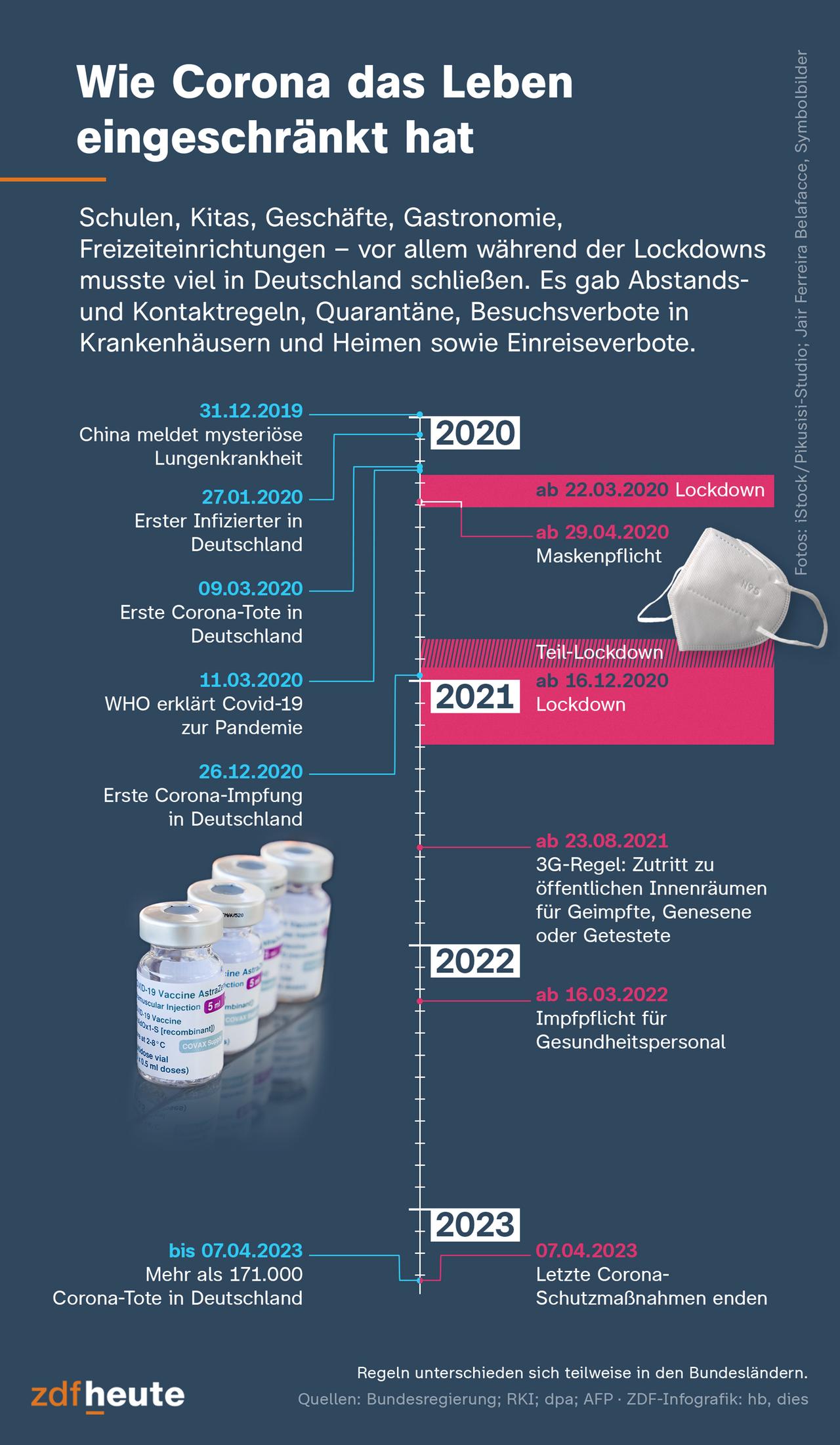 Schulen, Kitas, Geschäfte, Gastronomie, Freizeiteinrichtungen – vor allem während der Lockdowns musste viel in Deutschland schließen. Es gab Abstands- und Kontaktregeln, Quarantäne, Besuchsverbote in Krankenhäusern und Heimen sowie Einreiseverbote.