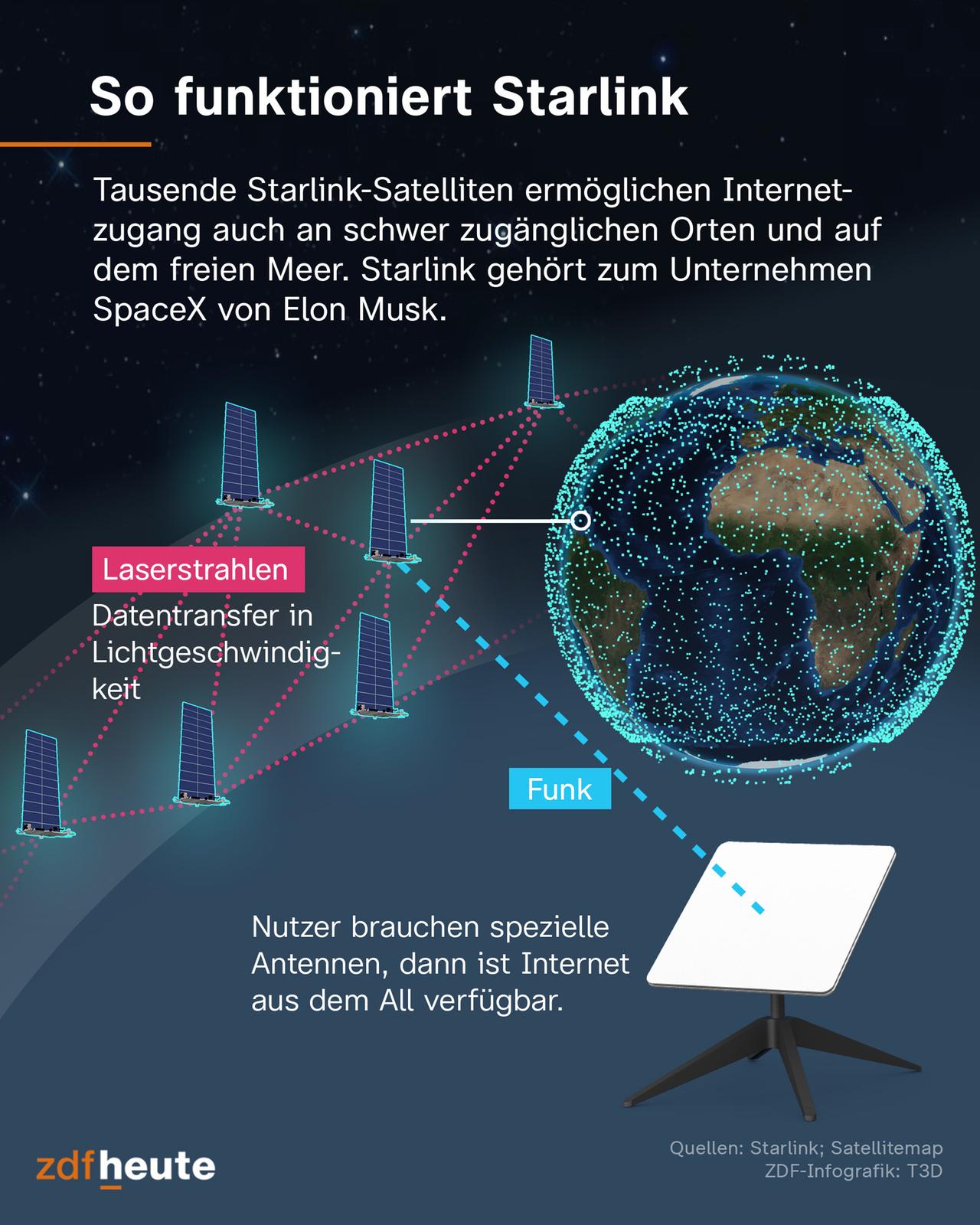 Globus mit Satelliten-Netz, Starlink-Satelliten und Starlink-Antenne