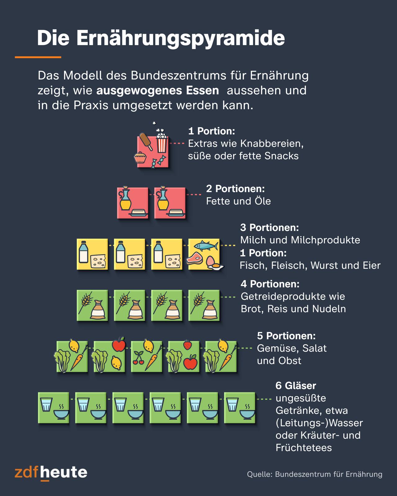 Das Modell des Bundeszentrums für Ernährung zeigt, wie ausgewogenes Essen aussehn und in die Praxis umgesetzt werden kann. 
