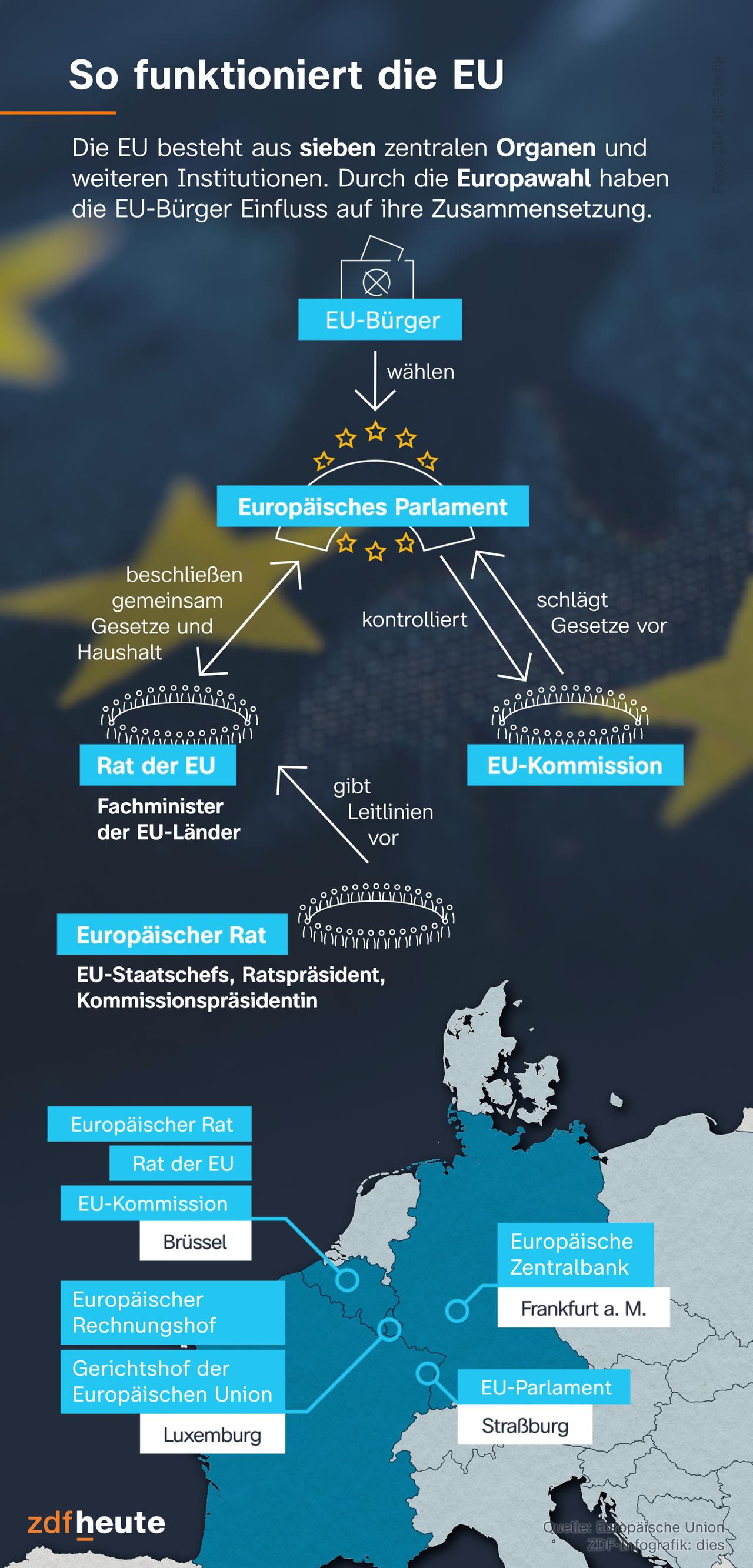 Die EU besteht aus sieben zentralen Organen und weiteren Institutionen. Durch die Europawahl haben die EU-Bürgerinnen und Bürger EInfluss auf ihre Zusammensetzung. Die EU-Bürger*innen wählen das Europäische Parlament. Dieses kontrolliert die EU-Kommission. Die wiederum schlägt dem Parlament Gesetze vor. Gemeinsam mit dem Rat der EU, der aus den Fachminister*innen der EU-Länder besteht, beschließt das Parlament Gesetze und den Haushalt. Der Europäische Rat besteht aus den EU-Staastchefs, dem Ratsptäsident und der Kommissionspräsidentin. Dieser Europäische Rat gibt dem Rat der EU politische Leitlinien vor. In Brüssel haben der Europäische Rat, der Rat der EU und die EU-Kommision ihren Hauptsitz. In Luxemburg sind der Europäische Rechnungshof und der Gerichtshof der Europäischen Union. Die Europäische Zentralbank sitzt in Frankfurt am Main und das EU-Parlament vor allem in Straßburg.