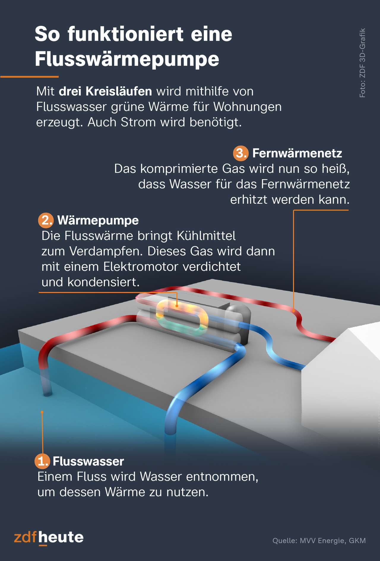 So funktioniert eine Flusswärmepumpe: Mit drei Kreisläufen wird aus der Wärme eines Flusses Warmwasser für Wohnungen erzeugt. Die Temperatur, z. B. des Rheins, kann als Energiequelle genutzt werden. Die Flusswärme bringt Kühlmittel zum Verdampfen. Dieses Gas wird dann mit einem Elektromotor stark verdichtet. Das komprimierte Gas wird so heiß, dass schließlich Wasser für das Fernwärmenetz erhitzt werden kann.