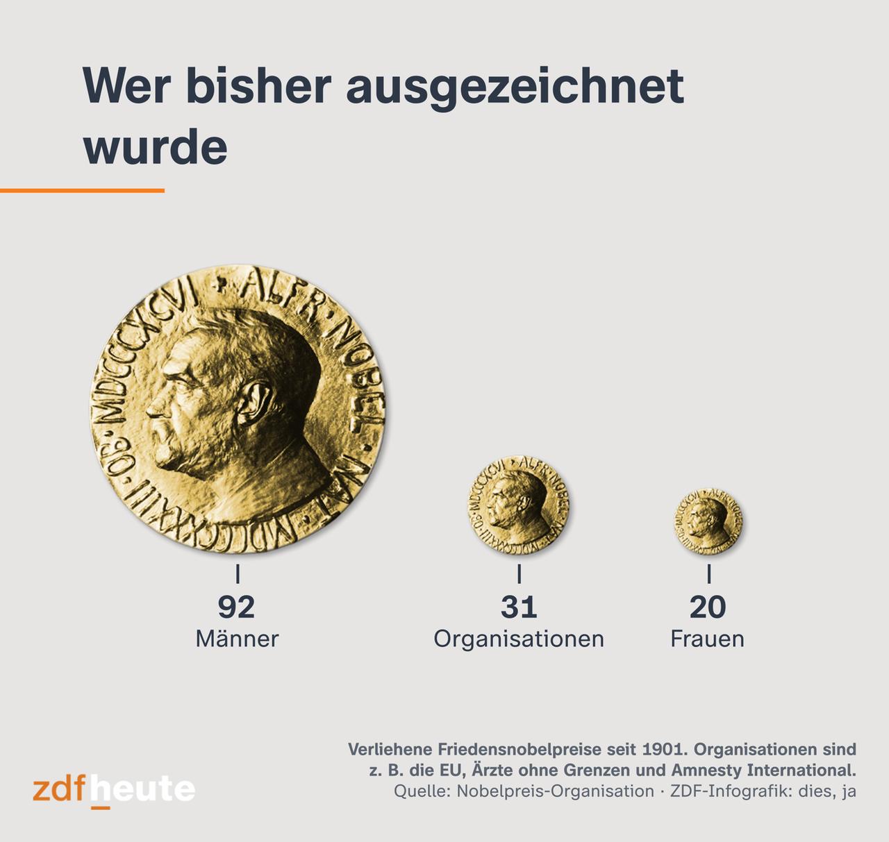 Seit der ersten Verleihung im Jahr 1901 ging der Friedensnobelpreis an 92 Männer, 31 Organisationen und 20 Frauen.