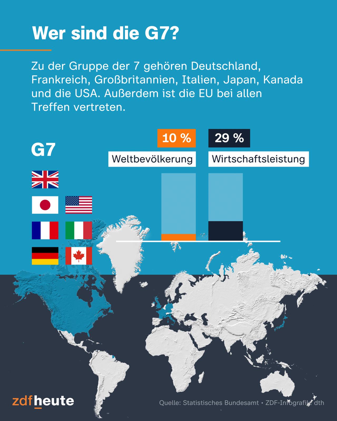 Die Infografik zeigt die Gruppe der 7 zu denen Deutschland, Frankreich, Großbritannien, Italien, Japan, Kanada und die USA gehören. Sie vertreten nur zehn Prozent der Bevölkerung sind aber für 30 Prozent der Wirtschaftsleistung weltweit verantworlich.  