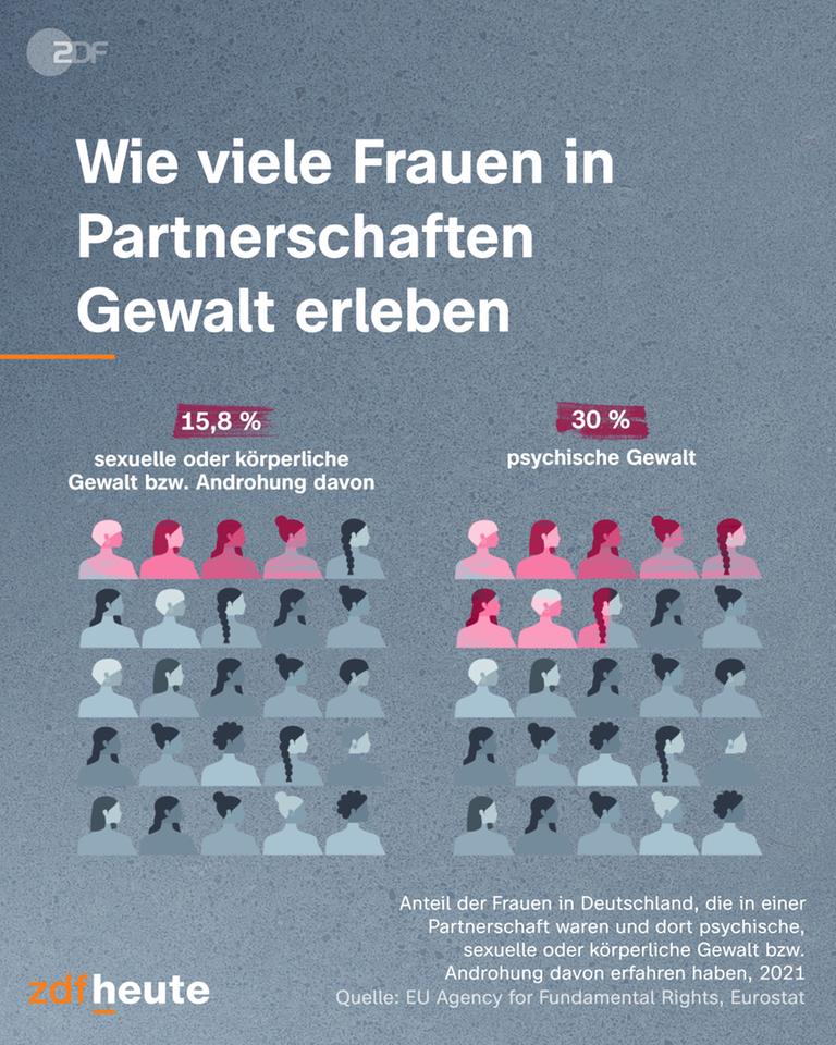 Viele Gewalttaten finden in Partnerschaften statt: rund 16 Prozent der Frauen, die bereits einen Partner hatten, haben in der Partnerschaft sexuelle oder körperliche Gewalt bzw. Die Androhung davon erfahren. Bei psychischer Gewalt sind es 30 Prozent.  