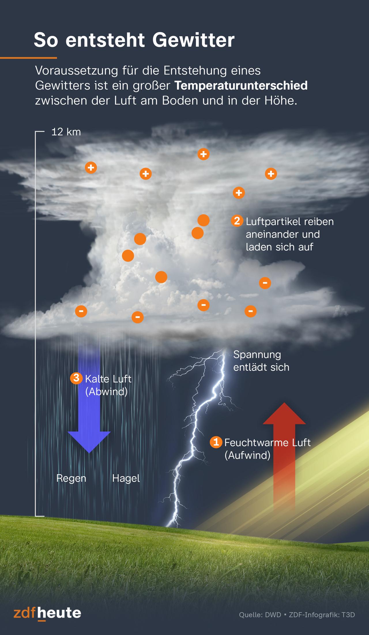 Gewitter entstehen, wenn ein großer Temperaturunterschied zwischen der Luft am Boden und in der Höhe besteht. Feuchtwarme Luft steigt auf, Luftpartikel reiben aneinander und laden sich auf. Die Spannung entlädt sich dann in Blitzen. Kalte Luft strömt nach unten, begleitet von Regen oder Hagel.