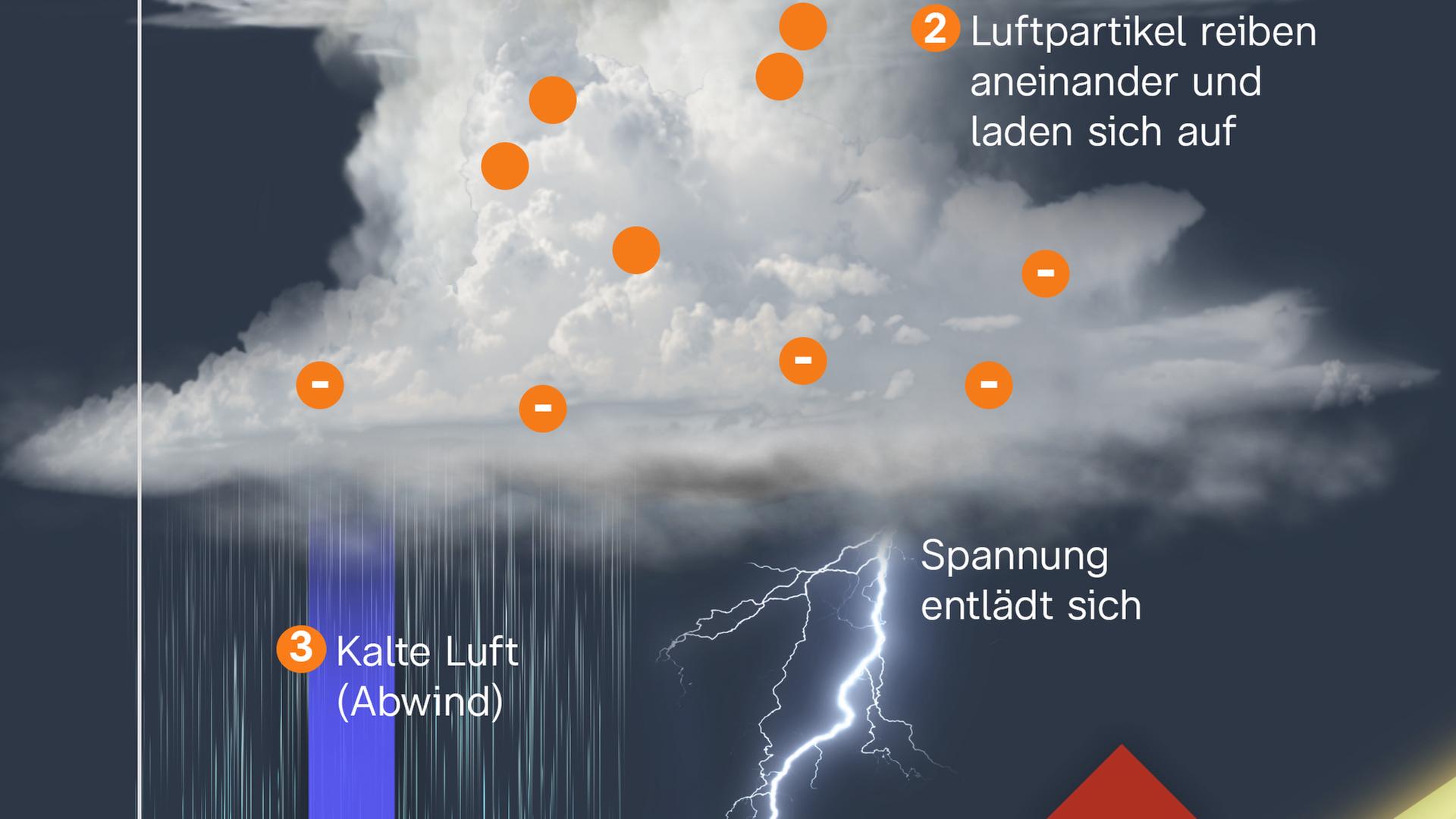 Gewitter entstehen, wenn ein großer Temperaturunterschied zwischen der Luft am Boden und in der Höhe besteht. Feuchtwarme Luft steigt auf, Luftpartikel reiben aneinander und laden sich auf. Die Spannung entlädt sich dann in Blitzen. Kalte Luft strömt nach unten, begleitet von Regen oder Hagel.