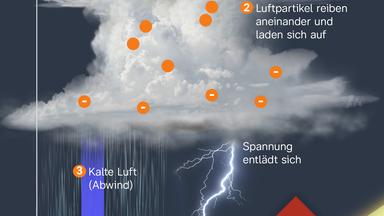 Gewitter entstehen, wenn ein großer Temperaturunterschied zwischen der Luft am Boden und in der Höhe besteht. Feuchtwarme Luft steigt auf, Luftpartikel reiben aneinander und laden sich auf. Die Spannung entlädt sich dann in Blitzen. Kalte Luft strömt nach unten, begleitet von Regen oder Hagel.