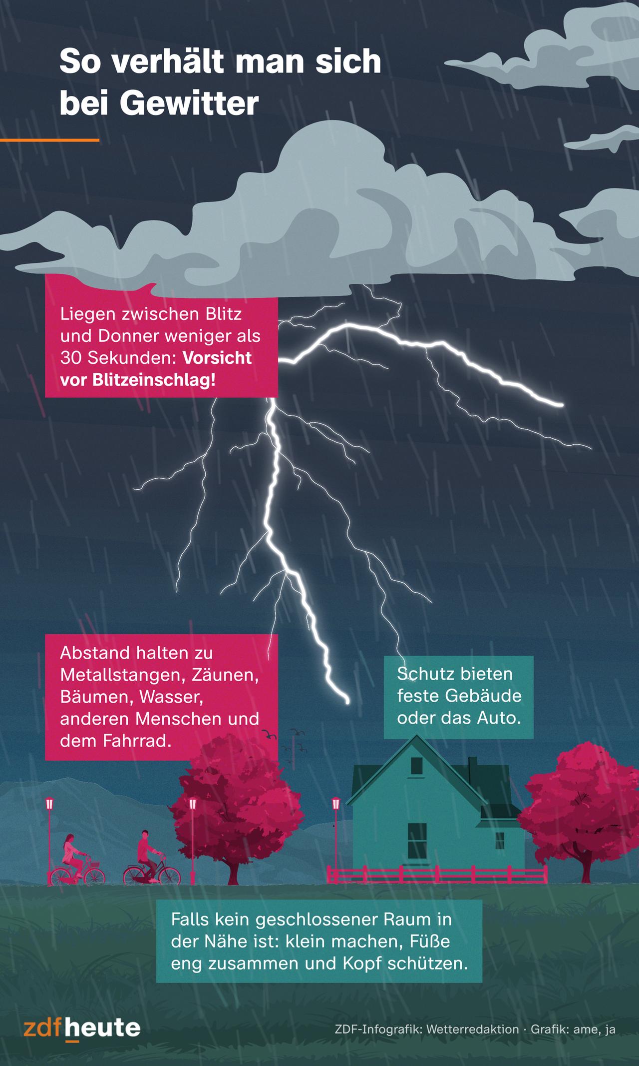 Die Infografik zeigt, wie man sich bei Gewitter verhalten sollte und worauf man achten sollte. Beispielsweise Schutz in festen Gebäuden und Autos suchen oder klein machen und Füße eng zusammen und den Kopf schützen. Abstand halten zu Metallstangen, Zäunen, Wasser, Bäumen und dem Fahrrad. 