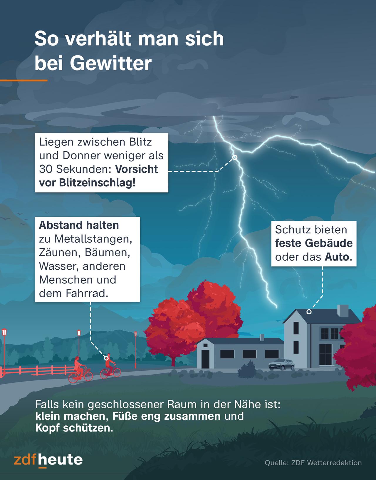 Die Infografik zeigt, wie man sich bei Gewitter verhalten sollte und worauf man achten sollte. Beispielsweise Schutz in festen Gebäuden und Autos suchen oder klein machen und Füße eng zusammen und den Kopf schützen. Abstand halten zu Metallstangen, Zäunen, Wasser, Bäumen und dem Fahrrad. 