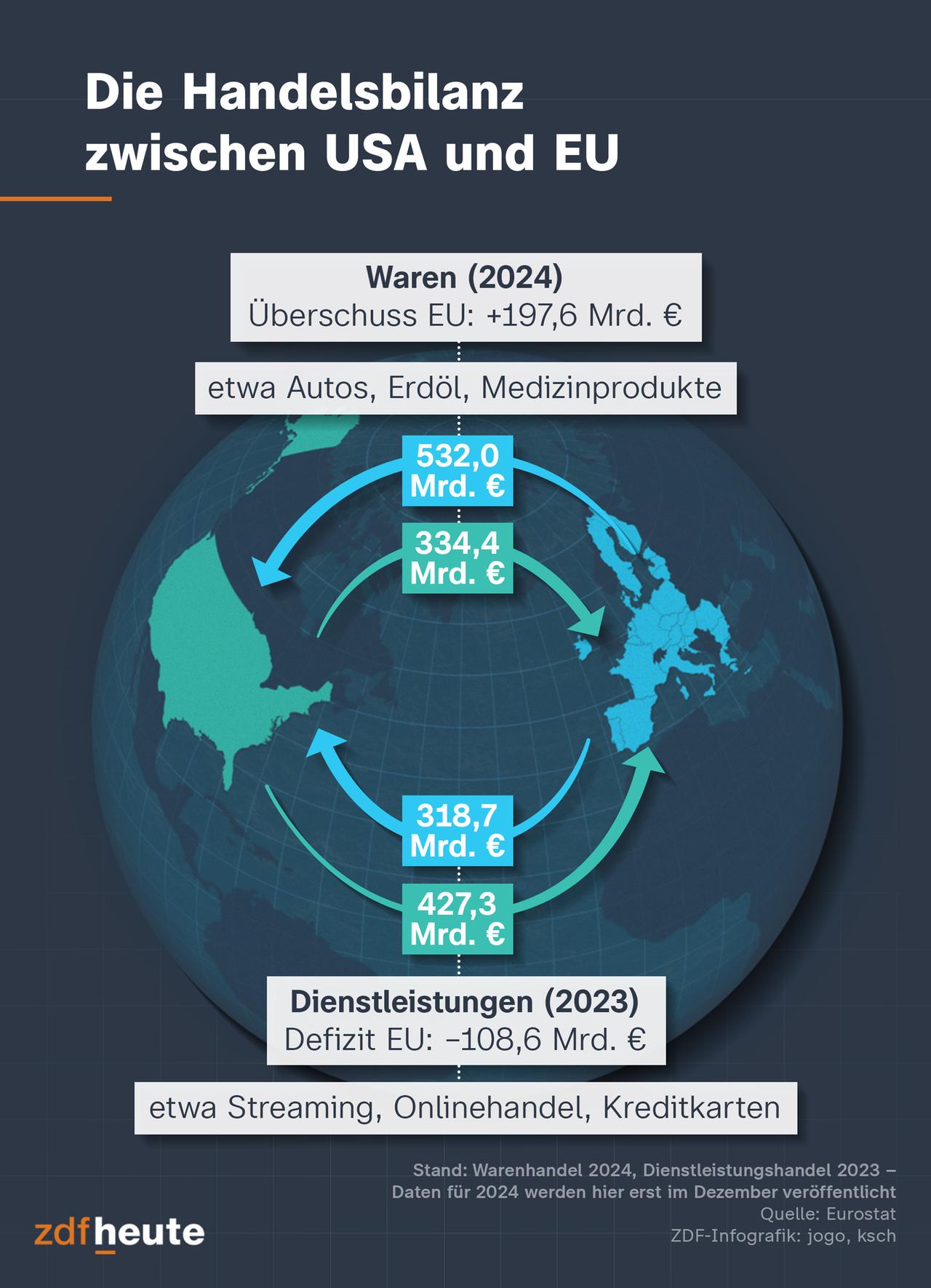 Die Handelsbilanz zwischen den USA und der EU sieht unterschiedlich aus: Die USA mehr Waren aus der EU als umgekehrt, wodurch die EU 2024 hier einen Überschuss von 197,6 Milliarden Euro verzeichnet hat. Beim Dienstleistungshandel ist es umgekehrt: Hier hat die EU 2023 ein Defizit von 108,6 Milliarden Euro verzeichnet.