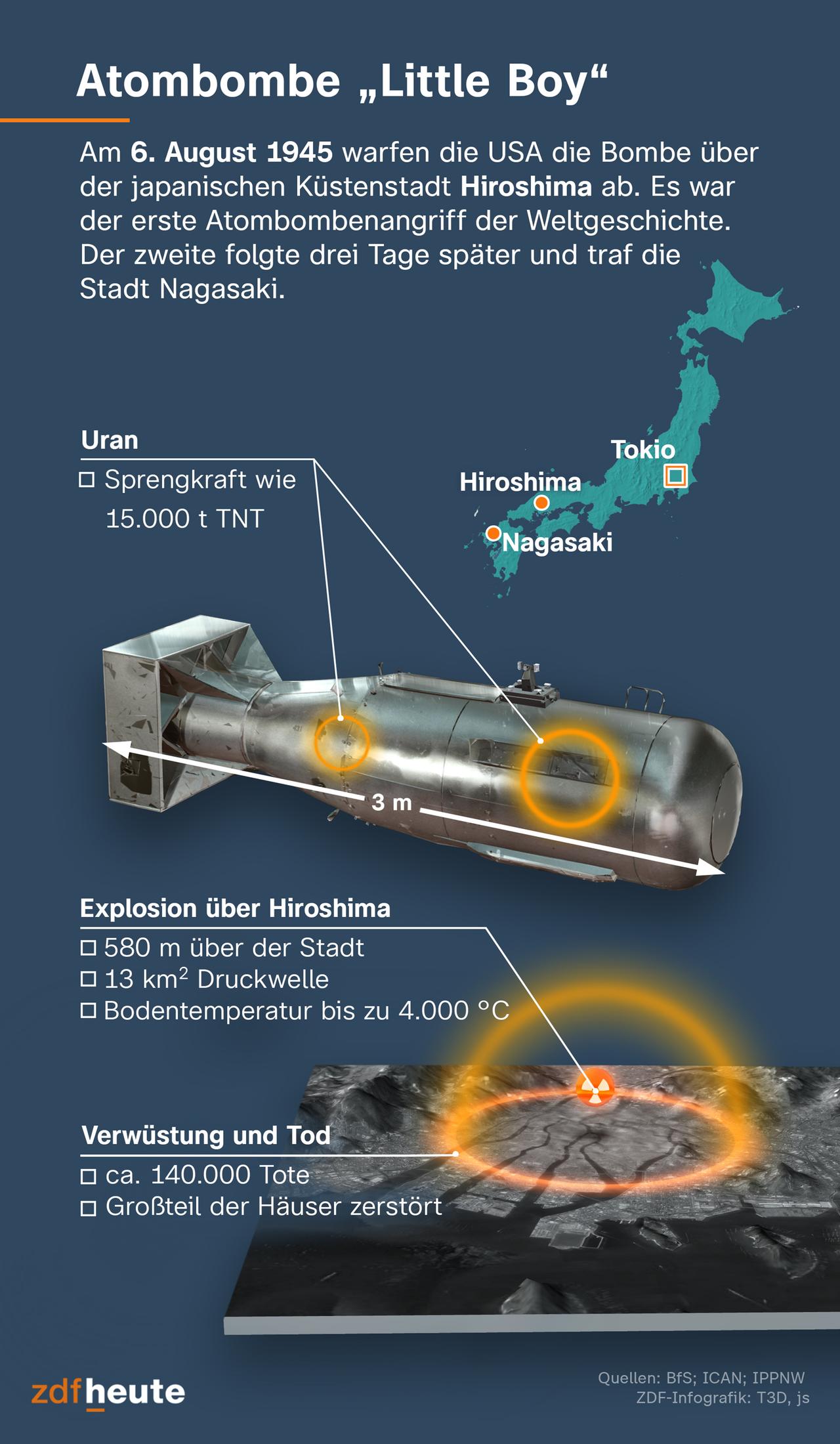 Am 6. August 1945 warfen die USA die Bombe über der japanischen Küstenstadt Hiroshima ab. Es war der erste Atombombenangriff der Weltgeschichte. Der zweite folgte drei Tage später und traf die Stadt Nagasaki. Das Uran in der Bombe hatte eine Sprengkraft von 15.000 Tonnen TNT. Die Explosion geschah 580 Meter über der Stadt Hiroshima. Die Druckwelle erfasste 13 Quadratkilometer. Etwa 140.000 Menschen starben, der Großteil der Häuser wurde zerstört.