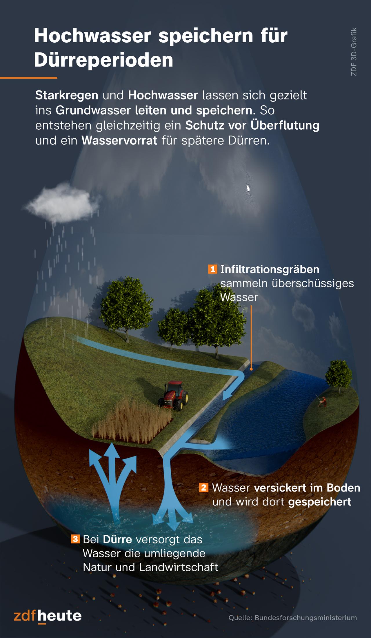 Die Infografik zeigt, wie sich Starkregen und Hochwasser gezielt ins Grundwasser leiten und speichern lassen. Dadurch entstehen gleichzeitig ein Schutz vor Überflutung und ein Wasservorrat für spätere Dürren. Infiltrationsgräben sammeln überschüssiges Wasser. Dieses Wasser versickert im Boden und wird dort gespeichert. Bei Dürre versorgt das Wasser die umliegende Natur und Landwirtschaft.