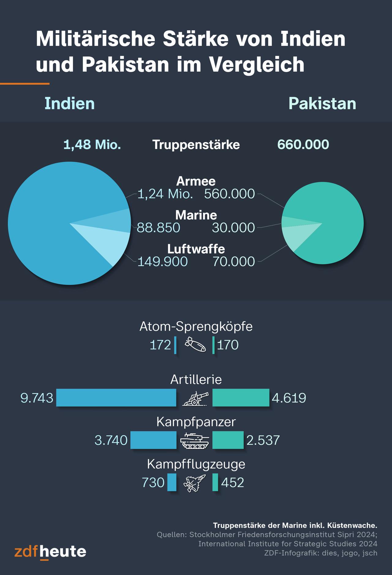 Die Infografik zeigt die Truppenstärke von Pakistan und Indien, aufgeteilt nach Armee, Marine und Luftwaffe. Sie zeigt auch die Anzahl der Atom-Sprengköpfe, Artillerie, Kampfpanzer und Kampfflugzeuge.
