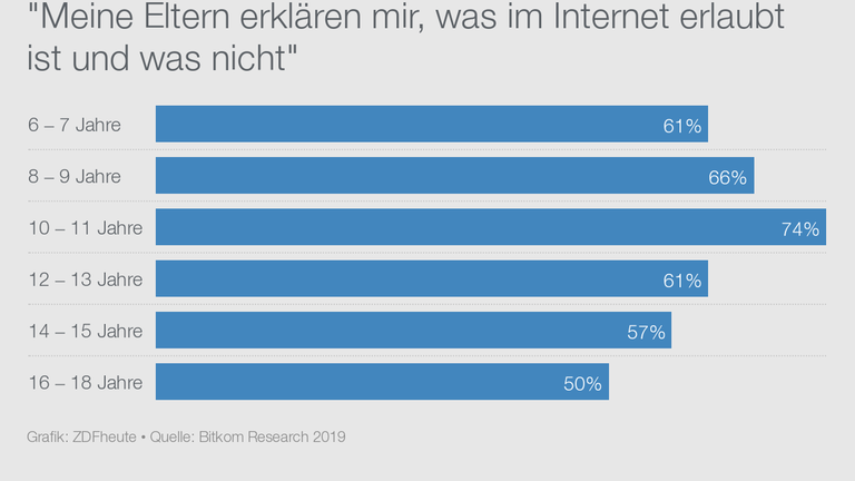Die meisten Eltern begleiten ihre Kinder in der Online-Welt