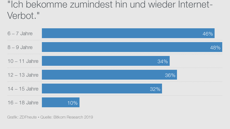 Infografik, Internetnutzung von Kindern und Jugendlichen