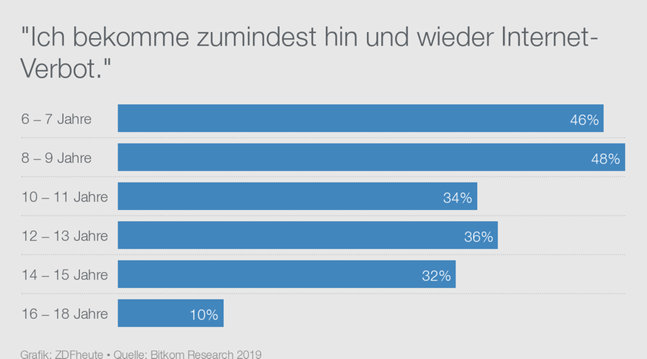 Infografik, Internetnutzung von Kindern und Jugendlichen
