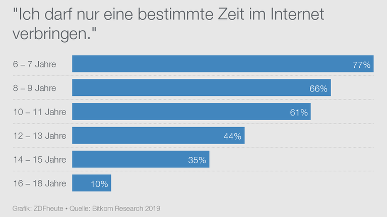 Infografik, Internetnutzung von Kindern und Jugendlichen