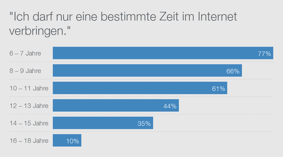 Infografik, Internetnutzung von Kindern und Jugendlichen