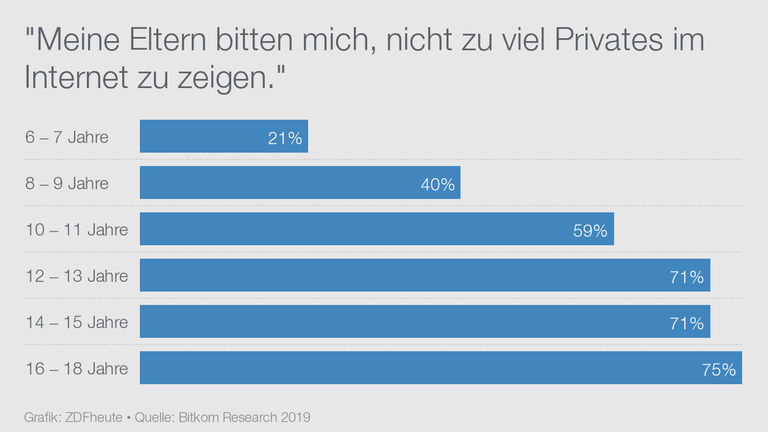 Infografik, Internetnutzung von Kindern und Jugendlichen