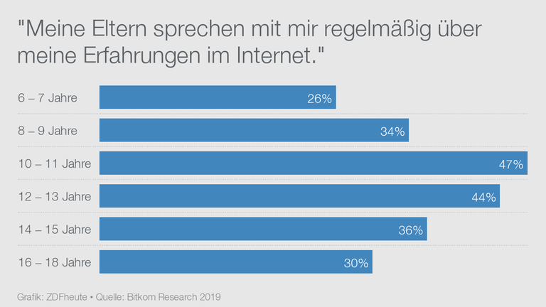 Infografik, Internetnutzung von Kindern und Jugendlichen