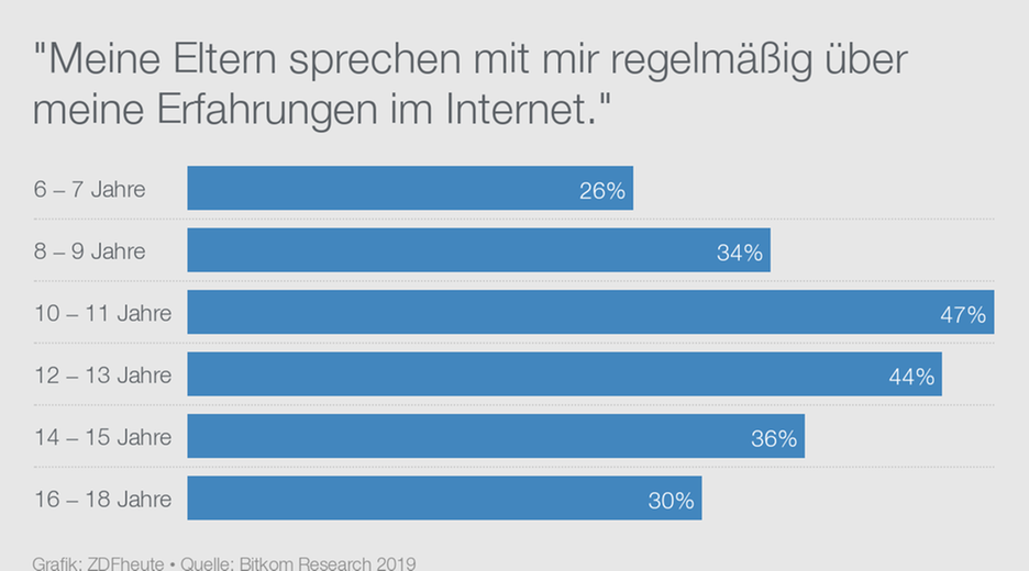 Infografik, Internetnutzung von Kindern und Jugendlichen