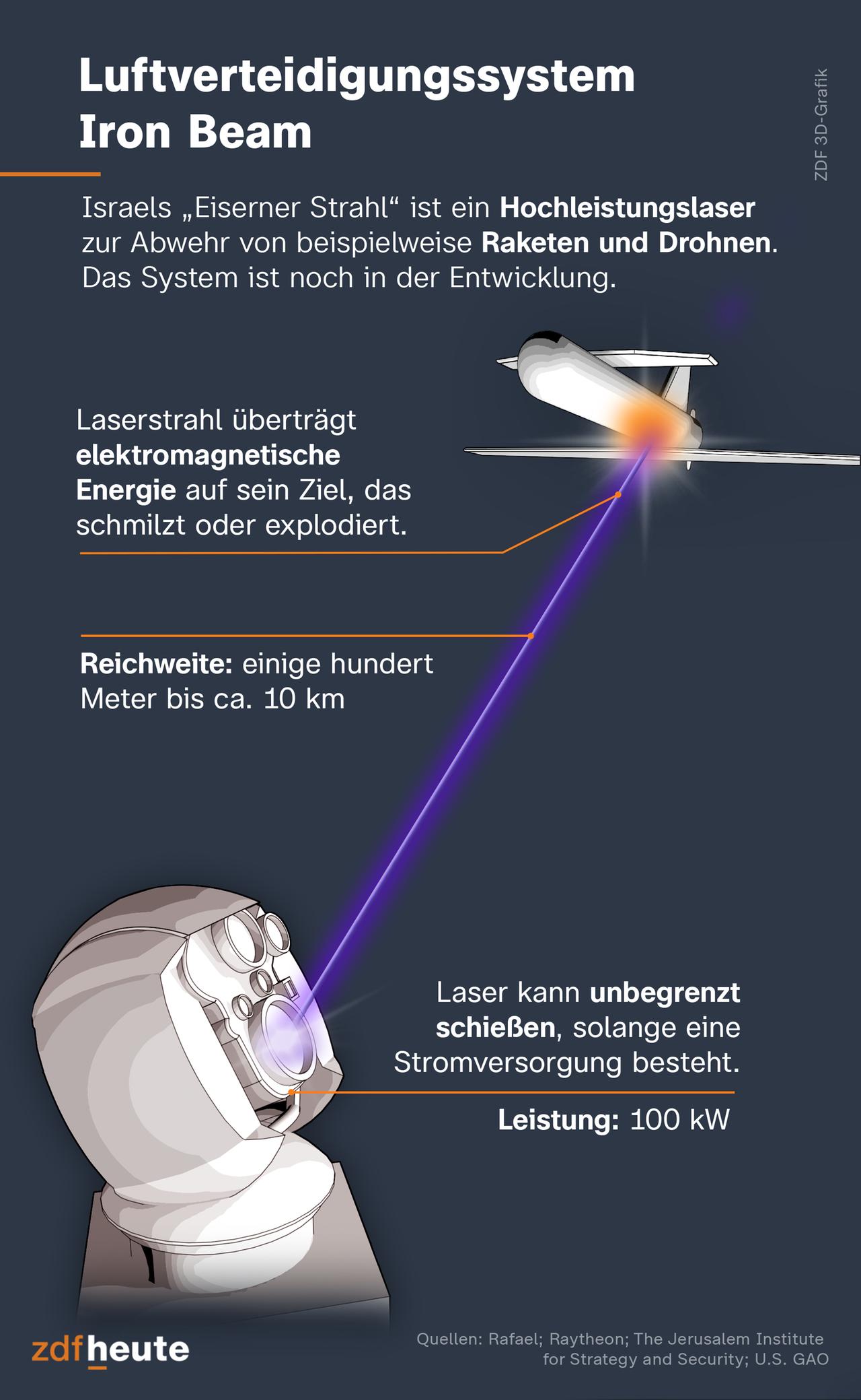Israels "Eiserner Strahl" ist ein Hochleistungslaser zur Abwehr von beispielsweise Raketen und Drohnen. Das System ist noch in der Entwicklung. Der Laserstrahl überträgt elektromagnetische Energie auf sein Ziel, das schmilzt oder explodiert. Die Reichweite beträgt einige hundert Meter bis circa zehn Kilometer. Der Laser kann unbegrenzt schießen, solange eine Stromversorgung besteht. Er hat eine Leistung von 100 kW.