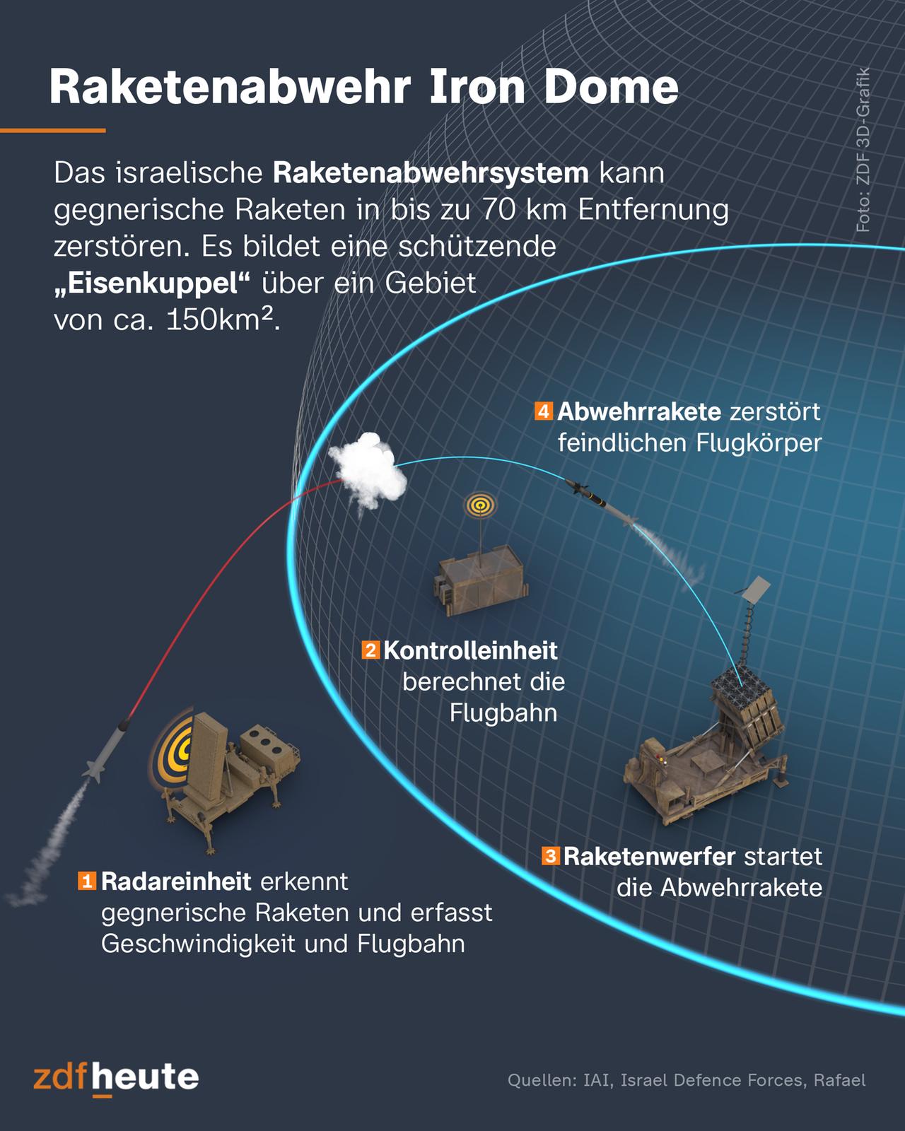 Das israelische Raketenabwehrsystem kann gegnerische Raketen in bis zu 70 km Entfernung zerstören. Es bildet eine schützende "Eisenkuppel" über ein Gebiet von ca. 150 Quadratkilometern. Die Radareinheit erkennt gegnerische Raketen und erfasst Geschwindigkeit und Flugbahn. Die Kontrolleinheit berechnet die Flugbahn. Der Raketenwerfer startet die Abwehrrakete. Die Abwehrrakete zerstört den feindlichen Flugkörper.