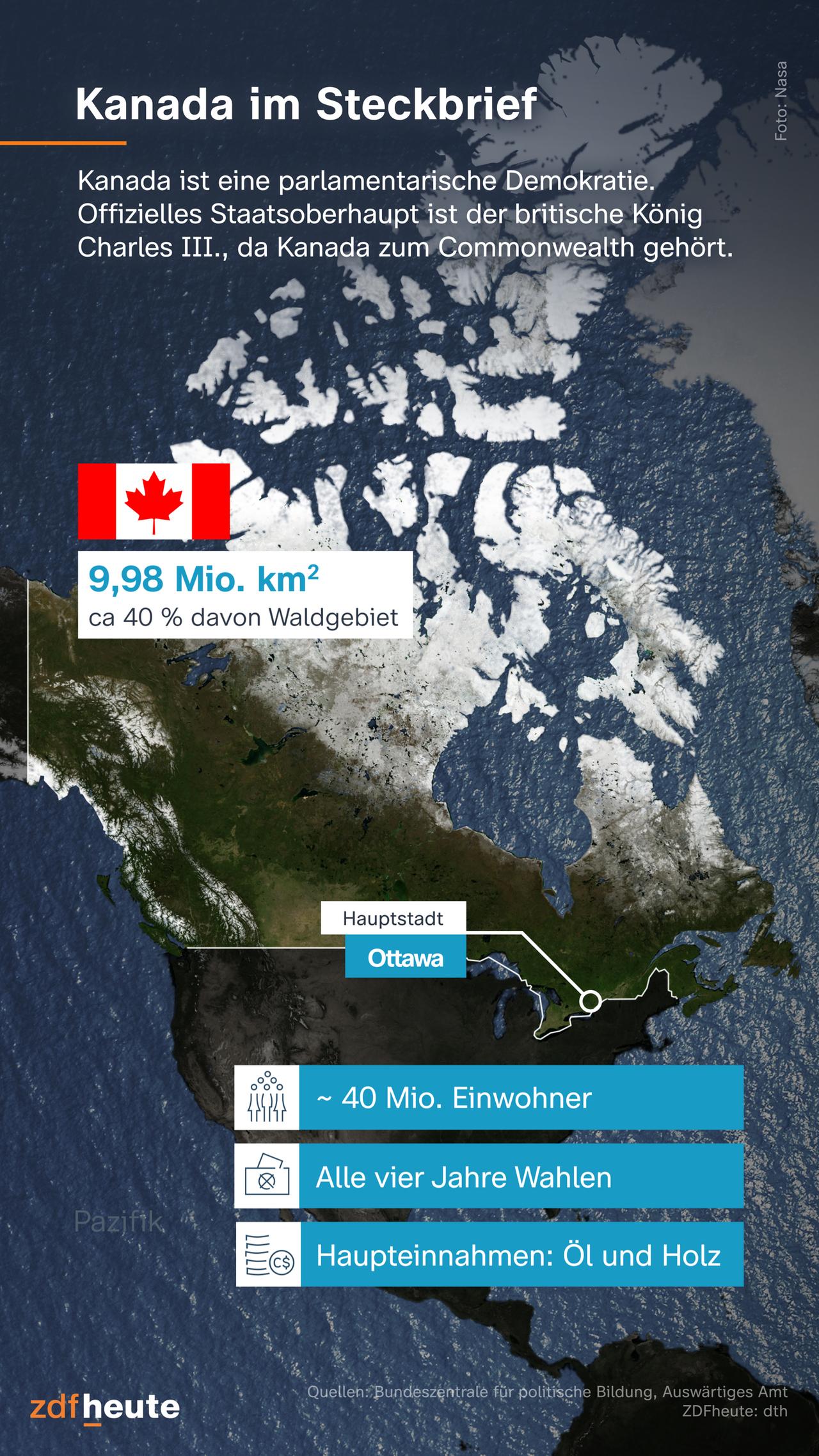 Die Infografik zeigt das Land Kanada auf einer Weltkarte. Dabei sieht man, dass die Fläche 9,98 km² groß ist, es rund 40 Millionen Einwohner gibt und die Haupteinnahmequelle für das Land die Holzprodukion und Ölförderung ist. 