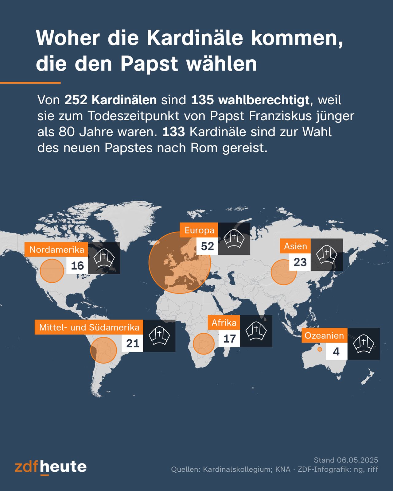 Die Infografik zeigt woher die Kardinäle kommen, die den Papst wählen. Von 252 Kardinälen sind 135 wahlberechtigt, weil sie zum Todeszeitpunkt von Papst Franziskus jünger als 80 Jahre waren. 133 Kardinäle sind zur Wahl des neuen Papstes nach Rom gereist. Aus Europa kommen 52 Kardinäle, aus Afrika 17, Asien 23, Ozeanien 4, Mittel- und Südamerika 21 und Nordamerika 16.