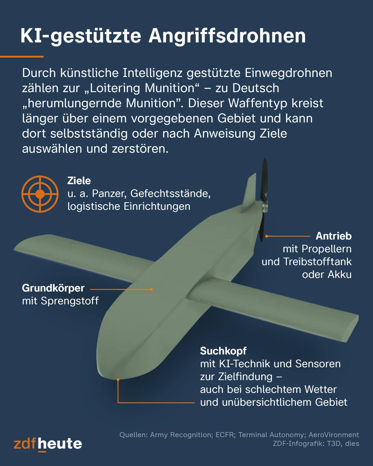Durch Künstliche Intelligenz gestützte Einwegdrohnen. Dieser Waffentyp kreist länger über einem vorgegebenen Gebiet und kann dort selbstständig oder nach Anweisung Ziele auswählen und zerstören. Die Infografik zeigt ein generisches Drohnenmodell. Vorne befindet sich der Suchkopf mit KI-Technik und Sensoren zur Zielfindung - auch bei schlechtem Wetter und unübersichtlichem Gebiet. Die Mitte bildet der Grundkörper mit Sprengstoff. Hinten sitzt der Antrieb mit Propellern und Treibstofftank oder Akku. Ziele solcher Drohnen sind unter anderem Panzer, Gefechtsstände und logistische Einrichtungen.