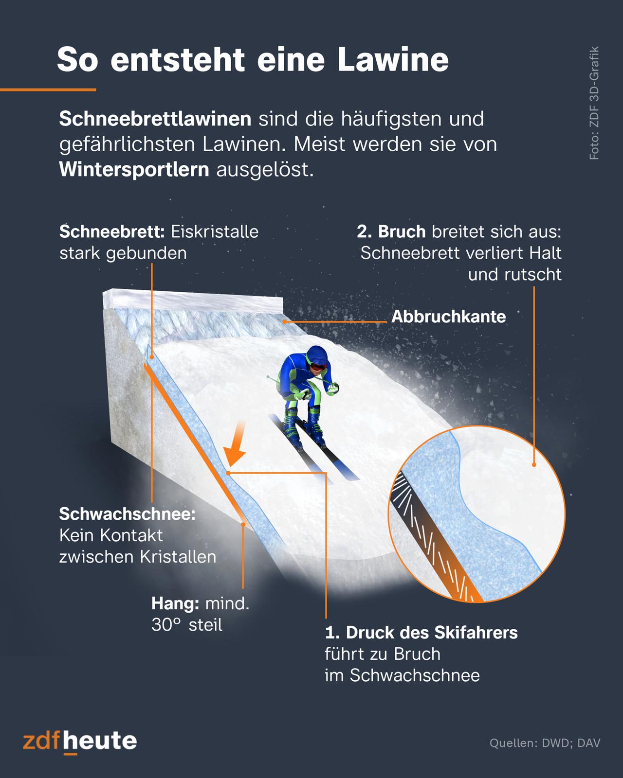 Schneebrettlawinen sind die häufigsten und gefährlichsten Lawinen. Meist werden sie von Wintersportlern ausgelöst. Die obere Schneeschicht ist ein sogenanntes Schneebrett. Dort sind die Eiskristalle stark gebunden. Die untere Schicht besteht aus Schwachschnee, bei dem kein Kontakt zwischen den Eiskristallen besteht. Fährt ein Skifahrer darüber, kann der Druck seines Gewichts zu einem Bruch im Schwachschnee führen. Der Bruch breitet sich dann weiter aus und das Schneebrett verliert seinen Halt; es bildet sich die typische horizontale Abbruchkante. Ist der Hand mindestens 30 Grad steil, rutscht das Schneebrett nach unten - eine Lawine ensteht.