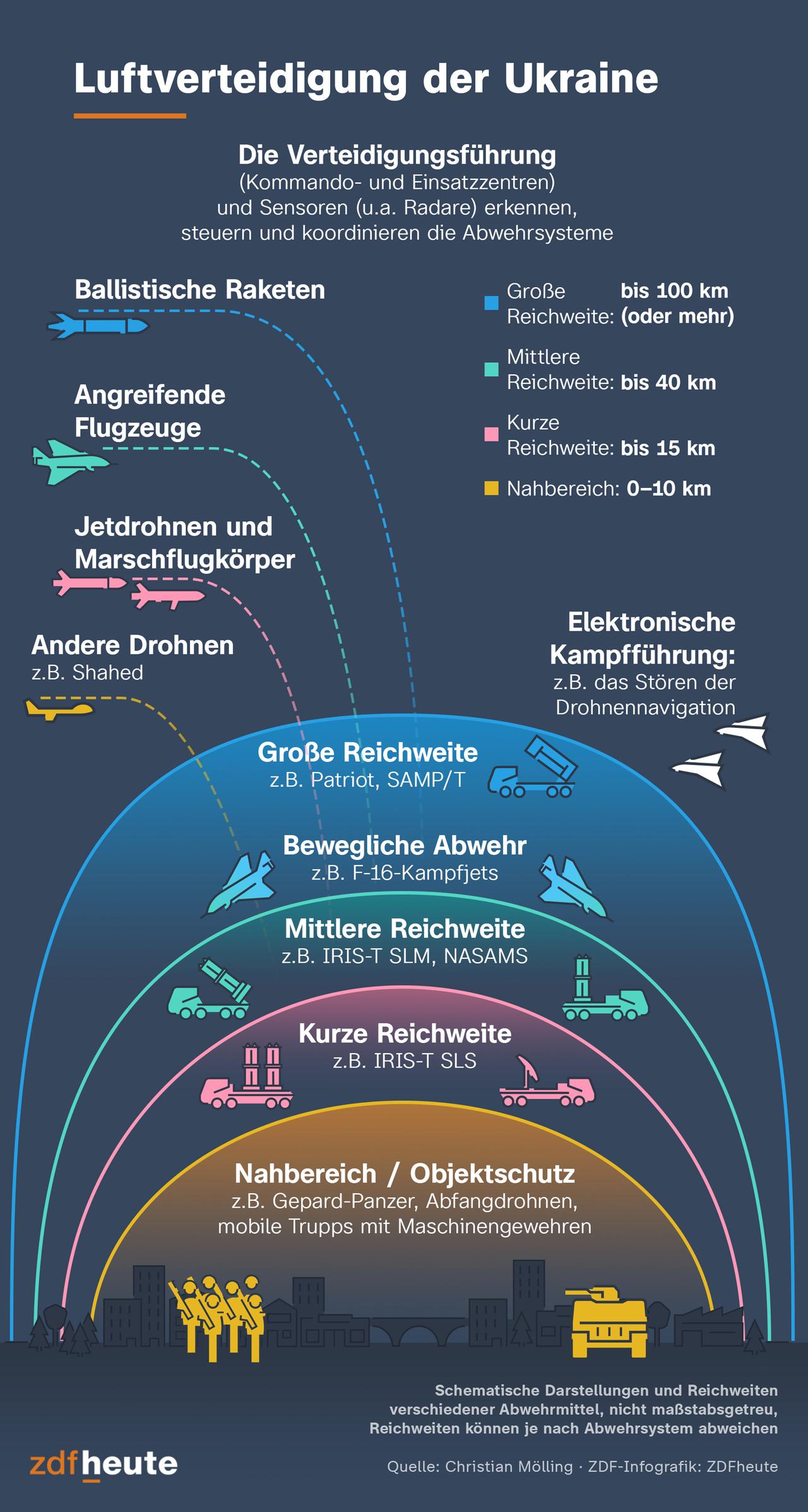 Die Infografik zeigt, wie die ukrainische Luftverteidigung gegen verschiedene von Russland eingesetzte Waffensysteme funktioniert.