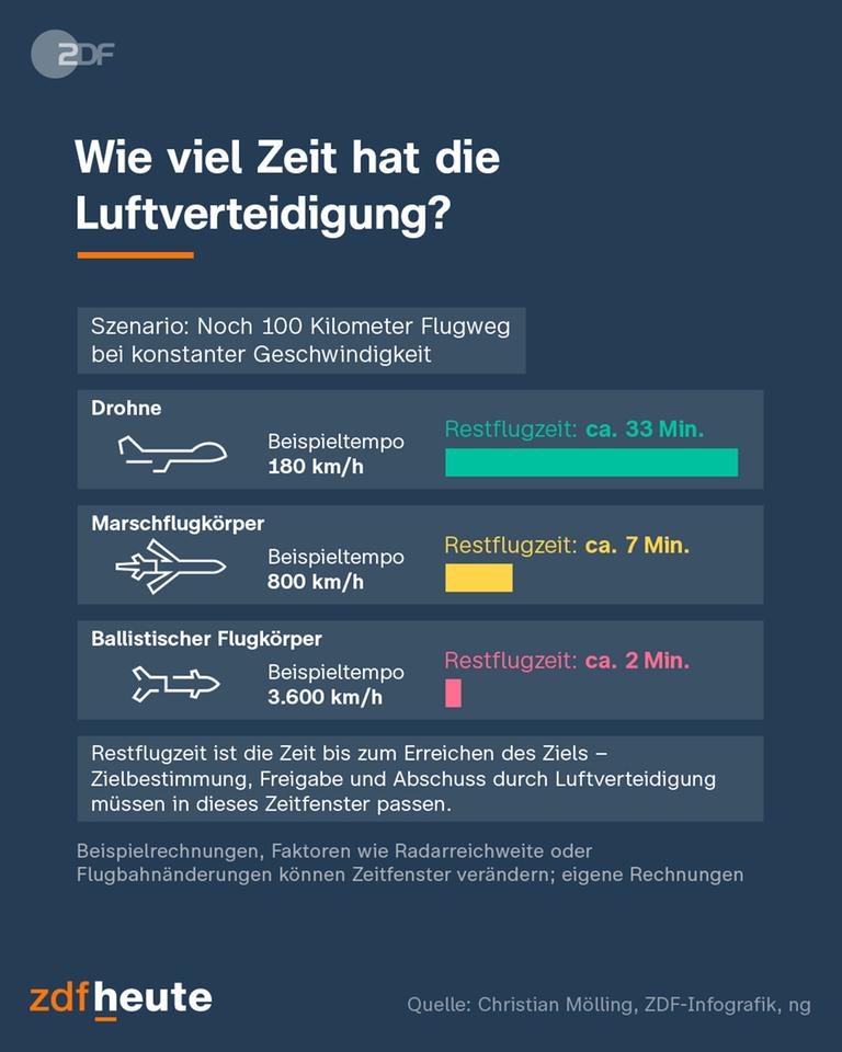 Die Infografik zeigt exemplarisch, wie lange verschiedene Waffensysteme fliegen und wie viel Zeit damit der Luftverteidigung zur Abwehr bleibt.