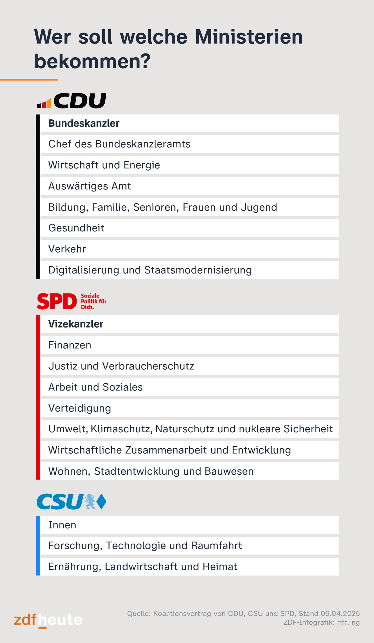 Die Grafik zeigt welche Ministerien CDU, SPD und CSU erhalten sollen. 