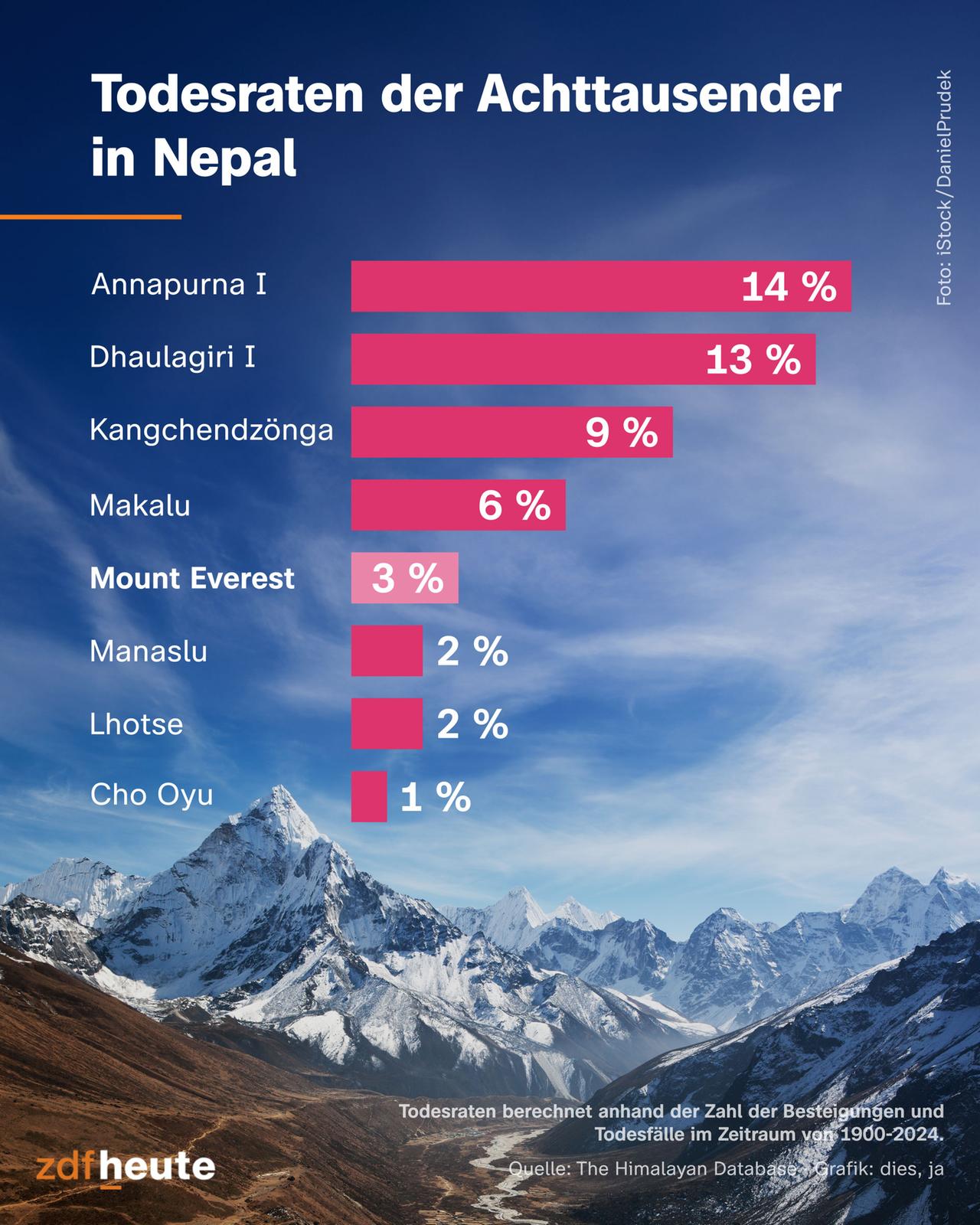 Die Achttausender in Nepal mit der höchsten Todesrate sind: Annapurna I (14 %), Dhaulagiri I (13 %), Kangchendzönga (9 %), Makalu (6 %), Mount Everest (3 %), Manaslu (2 %), Lhotse (2 %), Cho Oyu (1 %).