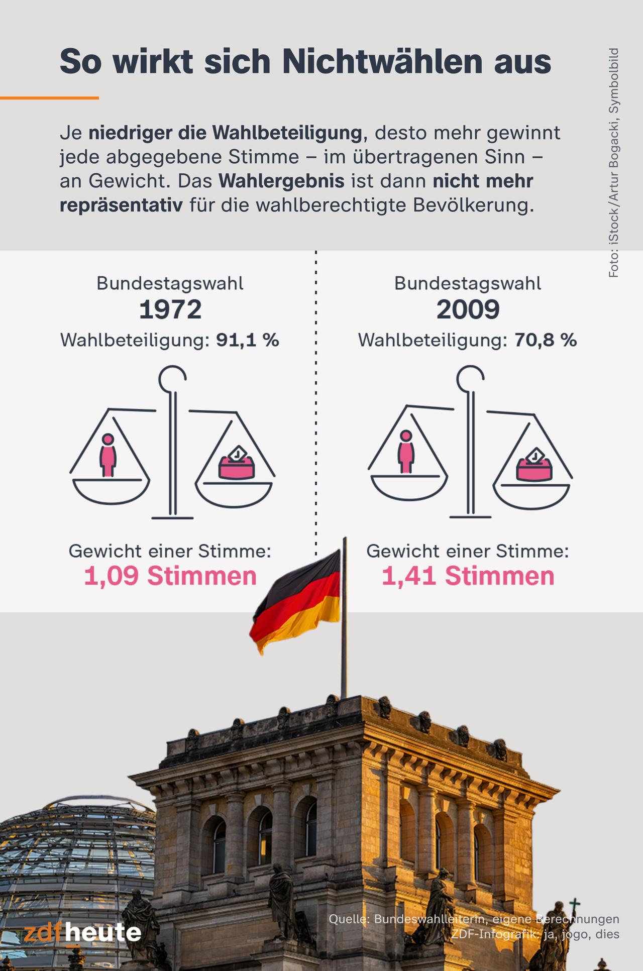 So wirkt sich Nichtwählen aus: Je niedriger die Wahlbeteiligung, desto mehr gewinnt jede abgegebene Stimme – im übertragenen Sinn – an Gewicht. Das Wahlergebnis ist dann nicht mehr repräsentativ für die wahlberechtigte Bevölkerung. Ein Beispiel: Bei der Bundestagswahl 1972 betrug die Wahlbeteiligung 91,1 Prozent. Das Gewicht einer Stimme entsprach dadurch 1,09 Stimmen. Bei der Bundestagswahl 2009 lag die Wahlbeteiligung nur bei 70,8 Prozent. Das Gewicht einer Stimme entsprach dadurch schon 1,41 Stimmen. 