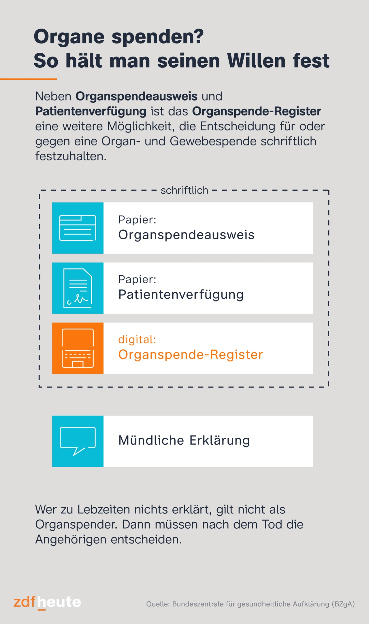 Es gibt vier Arten seinen Willen für oder gegen die Organspende abzugeben. Dazu zählen schriftlich: Organspendeausweis, Patientenverfügung und jetzt neu das digitale Organspende-Register. Eine mündliche Erklärung an die Angehörigen ist auch möglich.