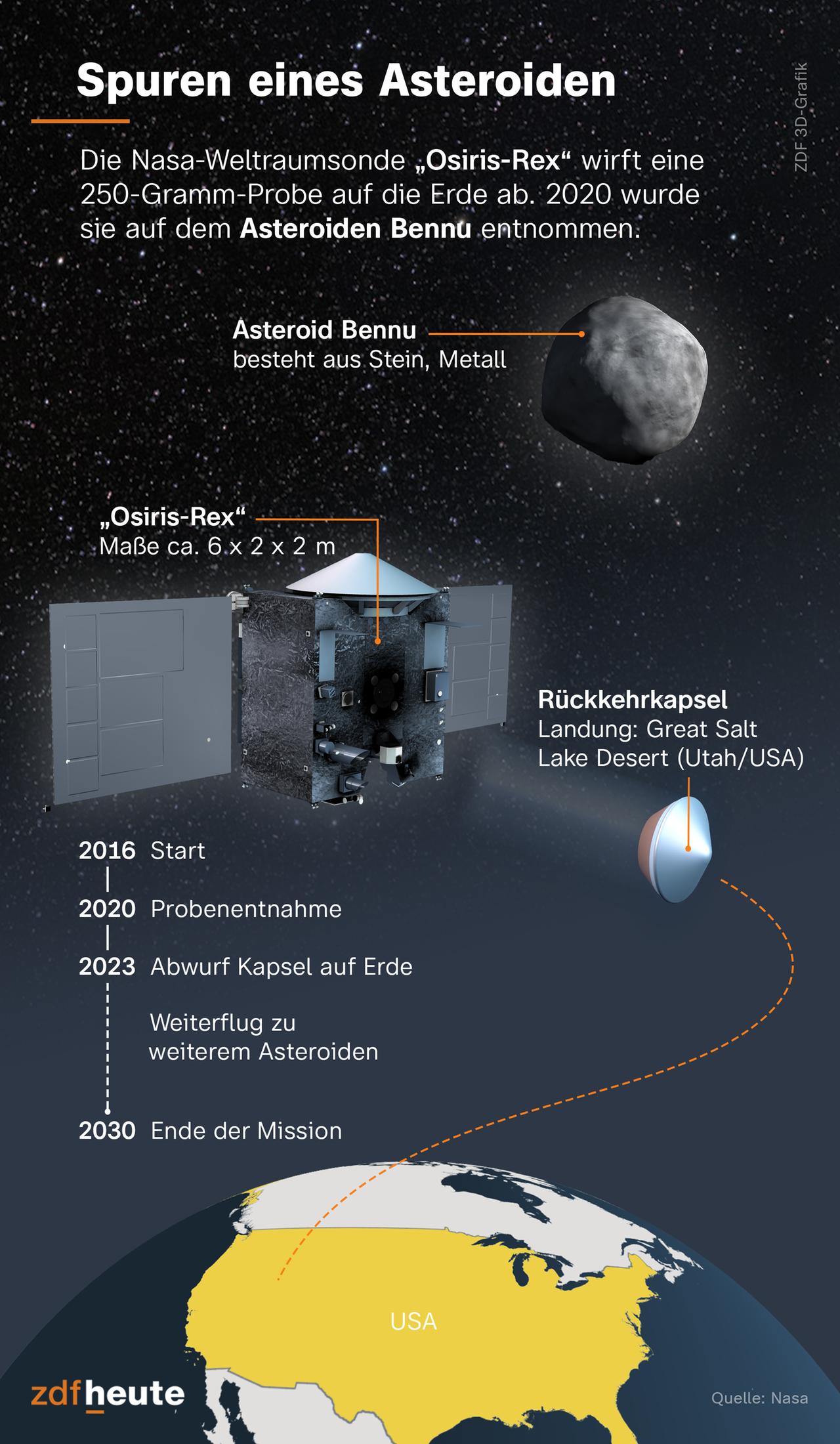 Die Nasa-Weltraumsonde Osiris-Rex wirft eine 250-Gramm-Probe auf die Erde ab. 