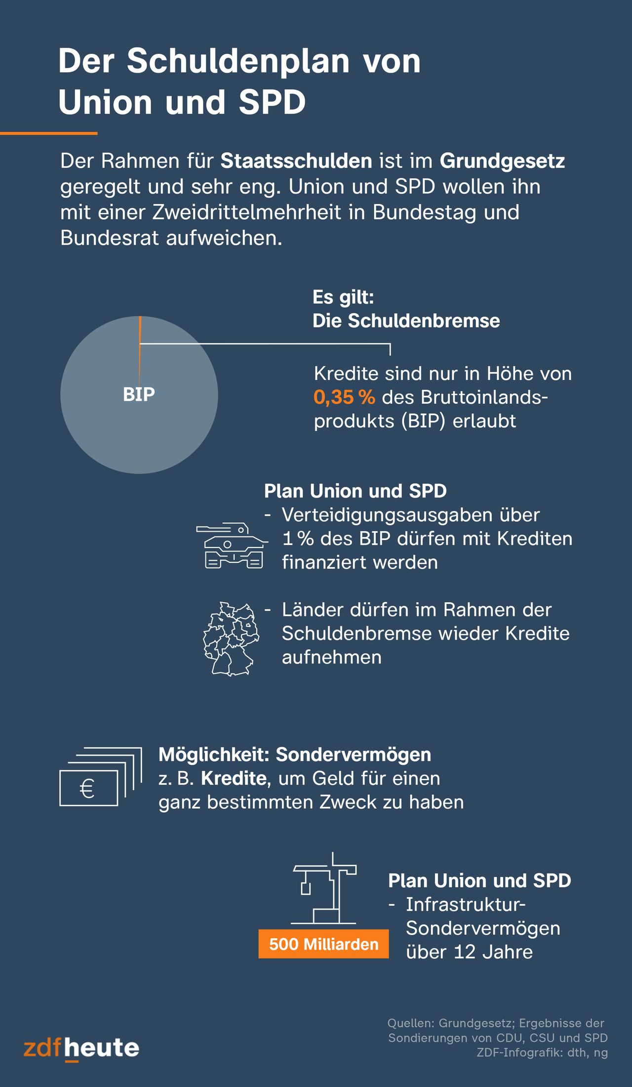 Die Infografik zeigt wie der Staat noch schulden machen kann, neben der Schuldenbremse auch welche Pläne Union und SPD für das Sondervermögen und weitere Möglichkeiten, wie der Staat Schulden machen kann. 