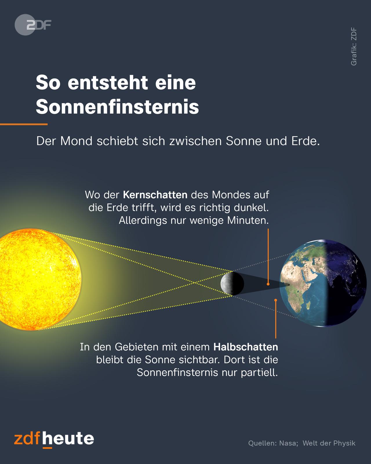 Die Grafik zeigt: Eine Sonnenfinsternis entsteht, wenn sich der Mond zwischen Sonne und Erde schiebt – sich die drei Himmelskörper sozusagen in einer Linie positionieren.