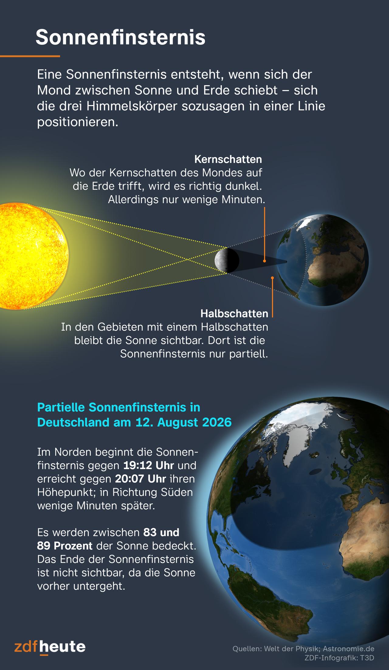Eine grafische Darstellung erklärt, wie es zu einer Sonnenfinsternis kommt. Ein Globus zeigt, wo die Sonnenfinsternis zu sehen ist. 