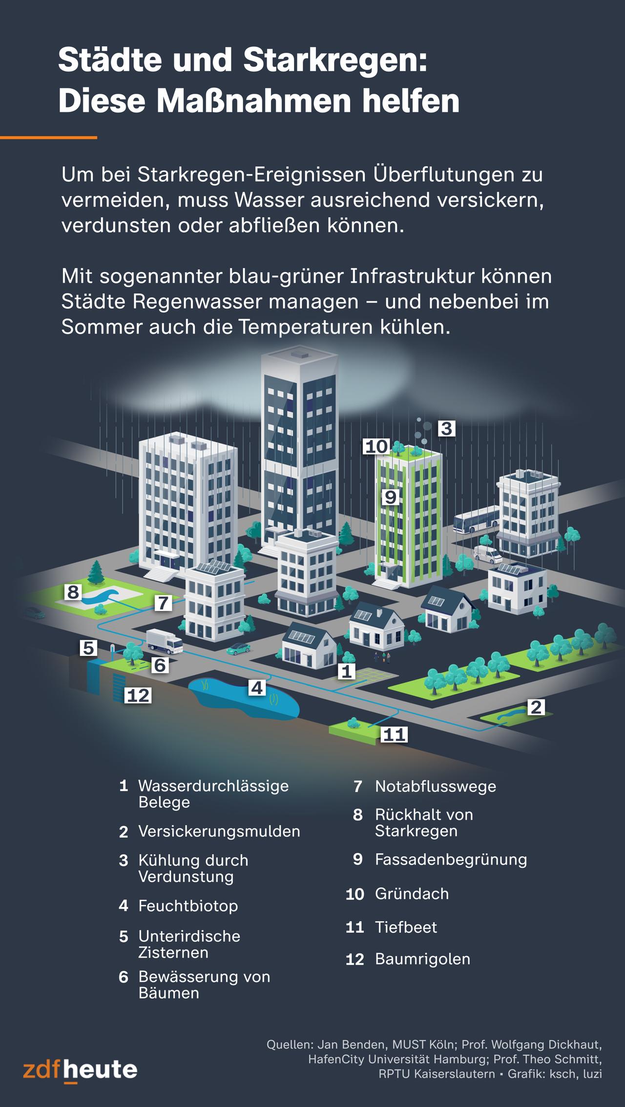 Um bei Starkregen-Ereignissen Überflutungen zu vermeiden, muss Wasser ausreichend versickern, verdunsten oder abfließen können. Mit sogenannter blau-grüner Infrastruktur können Städte Regenwasser managen - und nebenbei im Sommer auch die Temperaturen kühlen. Zu den Maßnahmen gehören etwa wasserdurchlässige Beläge, Versickerungsmulden, Feuchtbiotope, unteridische Zisternen, Notabflusswege, Fassadenbegrünungen, Gründächer und Tiefbeete.