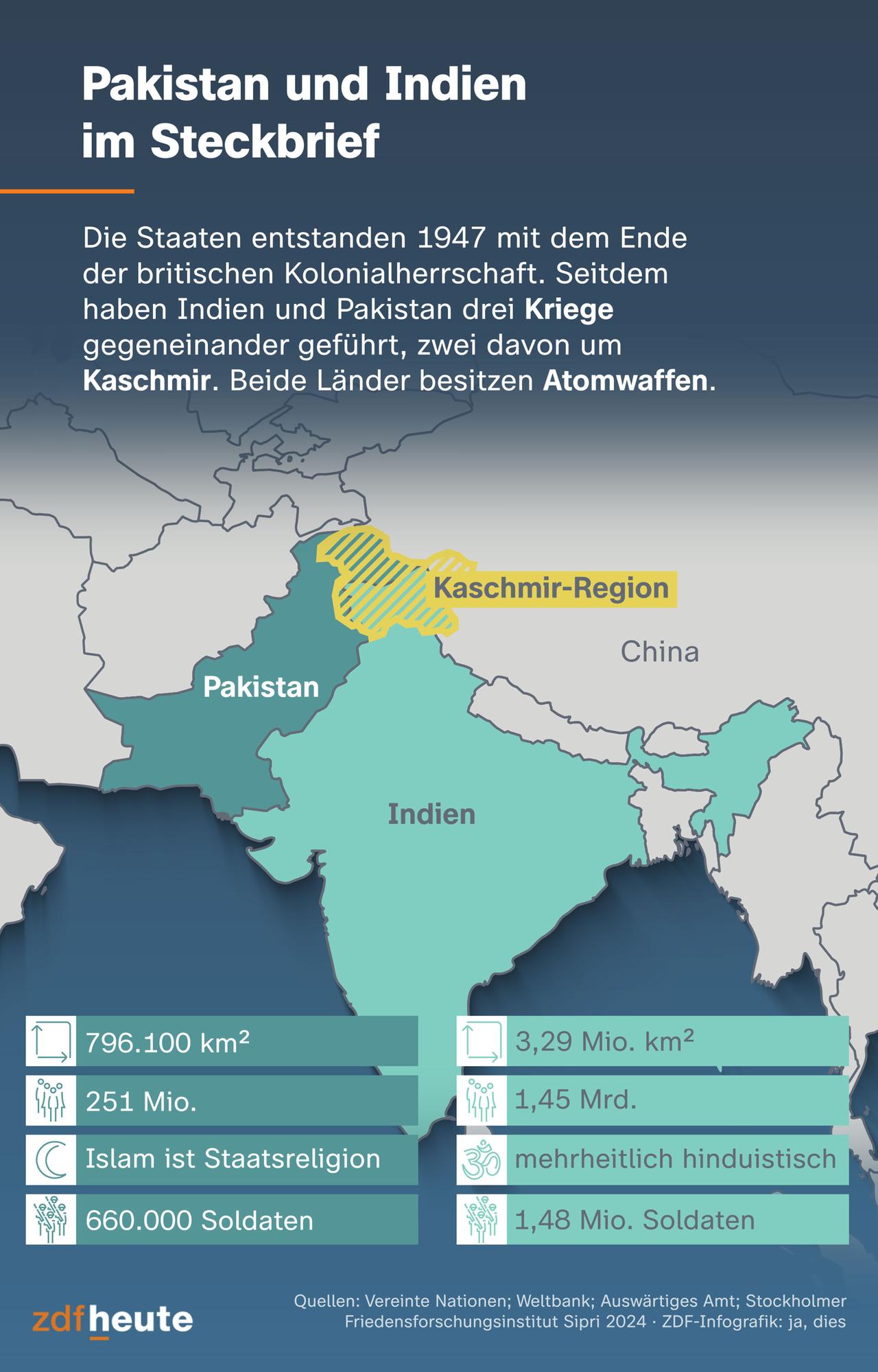 Die Staaten entstanden 1947 mit dem Ende der britischen Kolonialherrschaft. Seitdem haben Indien und Pakistan drei Kriege gegeneinander geführt, zwei davon um Kaschmir. Beide Länder besitzen Atomwaffen. Fläche: Indien 3,29 Mio. km2, Pakistan 796.100 km2. Bevölkerung: Indien 1,45 Mrd., Pakistan 251 Mio. Religion: Indien mehrheitlich hinduistisch, Pakistan Islam ist Staatsreligion. Militär: Indien 1,48 Mio. Soldaten, Pakistan 660.000 Soldaten.
