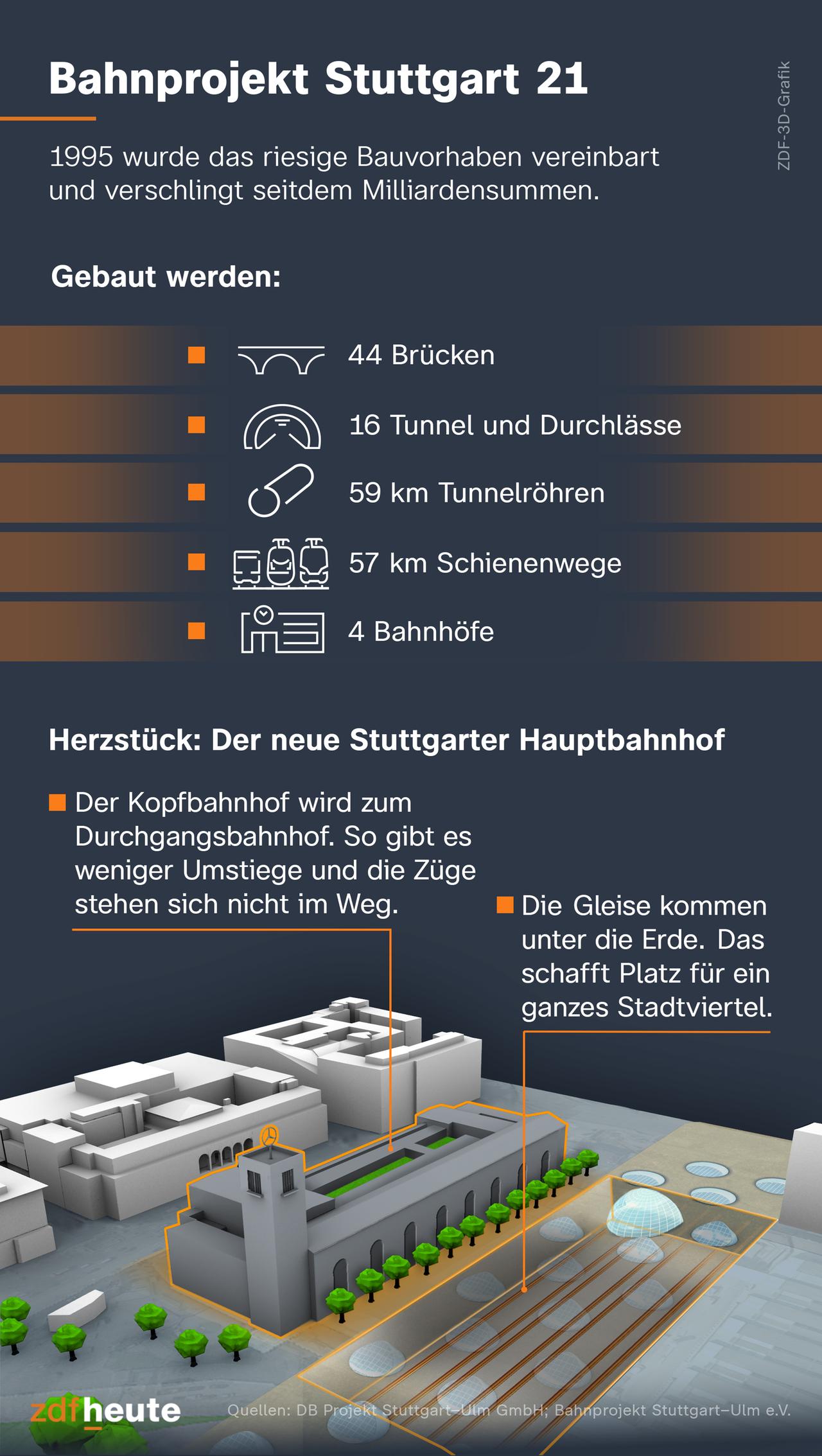 Die Infografik zeigt einen Überblick über das Bahnprojekt Stuttgart 21. 1995 wurde das riesige Bauvorhaben vereinbart und verschlingt seitdem Milliardensummen. Gebaut werden 44 Brücken, 16 Tunnel und Durchlässe, 59 Kilometer Tunnelröhren, 57 Kilometer Schienenwege und vier Bahnhöfe. Das Herzstück ist der neue Stuttgarter Hauptbahnhof. Der ehemalige Kopfbahnhof wird zum Durchgangsbahnhof. So gibt es weniger Umstiege und die Züge stehen sich nicht im Weg. Die Gleise kommen unter die Erde. Das schafft Platz für ein ganzes Stadtviertel. 