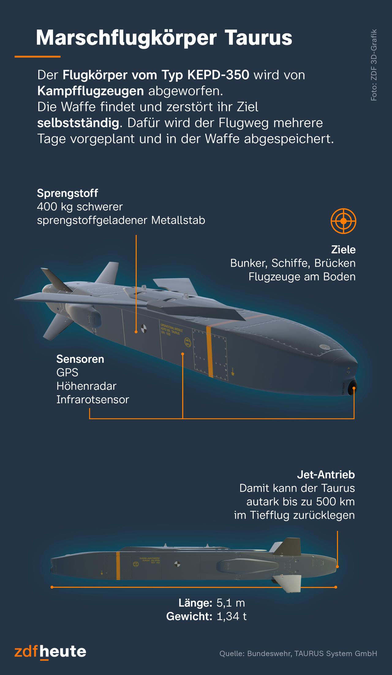 Auf der Infografik wird der Marschflugkörper Taurus gezeigt. Die Waffe findet und zerstört ihr Ziel selbstständig. Dafür wird der Flugweg mehrere Tage vorgeplant und in der Waffe abgespeichert.  